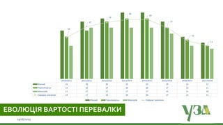 2010/2011 2011/2012 2012/2013 2013/2014 2014/2015 2015/2016 2016/2017 2017/2018
Южний 16 19 20 22 22 19 14 12
Чорноморськ 14 16 19 20 20 17 13 11
Миколаїв 11 17 17 17 17 15 11 10
Середнє значення 14 17 19 20 20 17 13 11
14
17
19
20
20
17
13
11
Южний Чорноморськ Миколаїв Середнє значення
19/06/2019
ЕВОЛЮЦІЯ ВАРТОСТІ ПЕРЕВАЛКИ
 