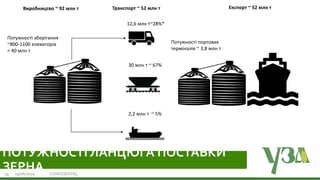 Українська зернова асоціація
Ukrainian Grain Association19/06/2019 CONFIDENTIEL19
30 млн т ~ 67%
12,6 млн т~28%*
2,2 млн т ~ 5%
Потужності зберігання
~800-1100 елеваторів
= 40 млн т
Потужності портових
терміналів ~ 3,8 млн т
Виробництво ~ 92 млн т Транспорт ~ 52 млн т Експорт ~ 52 млн т
ПОТУЖНОСТІ ЛАНЦЮГА ПОСТАВКИ
ЗЕРНА
 