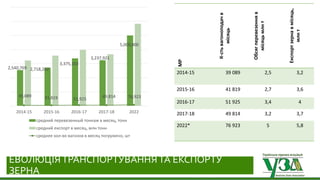 Українська зернова асоціація
Ukrainian Grain Association
МР
К-стьвагоноподачв
місяць
Обсягперевезенняв
місяцьмлнт
Експортзернавмісяць,
млнт
2014-15 39 089 2,5 3,2
2015-16 41 819 2,7 3,6
2016-17 51 925 3,4 4
2017-18 49 814 3,2 3,7
2022* 76 923 5 5,8
2,540,769 2,718,262
3,375,103
3,237,921
5,000,000
39,089 41,819 51,925
49,814 76,923
2014-15 2015-16 2016-17 2017-18 2022
средний перевезенный тоннаж в месяц, тонн
средний експорт в месяц, млн тонн
среднее кол-во вагонов в месяц погружено, шт
19/06/2019
ЕВОЛЮЦІЯТРАНСПОРТУВАННЯ ТА ЕКСПОРТУ
ЗЕРНА
 