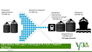 Українська зернова асоціація
Ukrainian Grain Association
Потужності
відвантаження
715 000 т/д
Перевалка
250 000 т/д
Залізничні потужності
117 000 т/д Потужності
припортових
залізничних станцій
~ 200 000 т/д*
*всі види вантажів
Продуктивність
~ 182 000 т/д**
19/06/2019
«ВУЗЬКЕ МІСЦЕ» ЛАНЦЮГА ПОСТАВКИ
ЗЕРНА
 