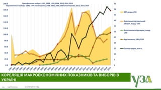 Українська зернова асоціація
Ukrainian Grain Association19/06/2019 CONFIDENTIEL29
0
5
10
15
20
25
30
35
40
45
50
55
0.0
20.0
40.0
60.0
80.0
100.0
120.0
140.0
160.0
180.0
200.0 Президентські вибори: 1991, 1994, 1999, 2004, 2010, 2014, 2019
Парламентські вибори: 1990, 1994 (позачергові), 1998, 2002, 2006, 2007 (позачергові), 2012, 2014, 2019
ВВП,млрд USD
Зовнішньоторговельний
оборот, млрд. USD
Золотовалютні резерви, млрд.
USD
Курс валюти, UAH/USD
Експорт зерна, млн т,
КОРЕЛЯЦІЯ МАКРОЕКОНОМІЧНИХ ПОКАЗНИКІВТА ВИБОРІВ В
УКРАЇНІ
 