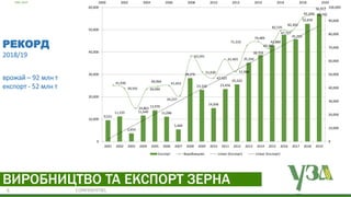 Українська зернова асоціація
Ukrainian Grain Association
ВИРОБНИЦТВО ТА ЕКСПОРТ ЗЕРНА
2001-2019
19/06/2019 CONFIDENTIEL6
9,521
11,235
3,654
11,640
13,976
11,096
5,404
28,376
23,103
14,936
23,456
25,522
35,244
38,703
42,880
47,727
45,710
52,659
56,917
41,930
39,591
24,863
39,094
40,964
41,652
34,237
63,591
51,630
47,325
61,401
51,984
71,333
74,489
69,387
82,535
82,303
92,329 94,742
2000 2002 2004 2006 2008 2010 2012 2014 2016 2018 2020
0
10,000
20,000
30,000
40,000
50,000
60,000
70,000
80,000
90,000
100,000
0
10,000
20,000
30,000
40,000
50,000
60,000
2001 2002 2003 2004 2005 2006 2007 2008 2009 2010 2011 2012 2013 2014 2015 2016 2017 2018 2019
Експорт Виробництво Linear (Експорт) Linear (Експорт)
РЕКОРД
2018/19
врожай – 92 млн т
експорт - 52 млн т
 