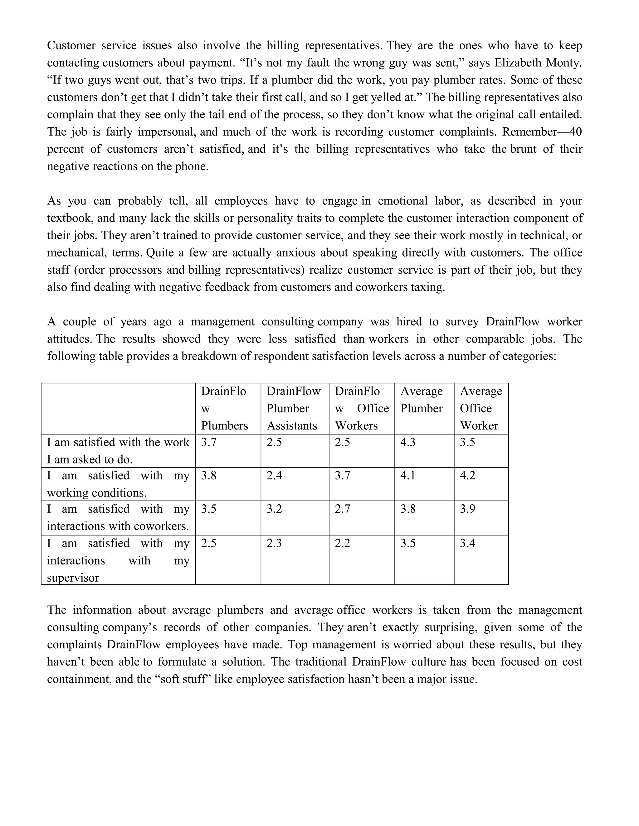 Customer service issues also involve the billing representatives. They are the ones who have to keep
contacting customers about payment. “It’s not my fault the wrong guy was sent,” says Elizabeth Monty.
“If two guys went out, that’s two trips. If a plumber did the work, you pay plumber rates. Some of these
customers don’t get that I didn’t take their first call, and so I get yelled at.” The billing representatives also
complain that they see only the tail end of the process, so they don’t know what the original call entailed.
The job is fairly impersonal, and much of the work is recording customer complaints. Remember—40
percent of customers aren’t satisfied, and it’s the billing representatives who take the brunt of their
negative reactions on the phone.
As you can probably tell, all employees have to engage in emotional labor, as described in your
textbook, and many lack the skills or personality traits to complete the customer interaction component of
their jobs. They aren’t trained to provide customer service, and they see their work mostly in technical, or
mechanical, terms. Quite a few are actually anxious about speaking directly with customers. The office
staff (order processors and billing representatives) realize customer service is part of their job, but they
also find dealing with negative feedback from customers and coworkers taxing.
A couple of years ago a management consulting company was hired to survey DrainFlow worker
attitudes. The results showed they were less satisfied than workers in other comparable jobs. The
following table provides a breakdown of respondent satisfaction levels across a number of categories:
DrainFlo
w
Plumbers
DrainFlow
Plumber
Assistants
DrainFlo
w Office
Workers
Average
Plumber
Average
Office
Worker
I am satisfied with the work
I am asked to do.
3.7 2.5 2.5 4.3 3.5
I am satisfied with my
working conditions.
3.8 2.4 3.7 4.1 4.2
I am satisfied with my
interactions with coworkers.
3.5 3.2 2.7 3.8 3.9
I am satisfied with my
interactions with my
supervisor
2.5 2.3 2.2 3.5 3.4
The information about average plumbers and average office workers is taken from the management
consulting company’s records of other companies. They aren’t exactly surprising, given some of the
complaints DrainFlow employees have made. Top management is worried about these results, but they
haven’t been able to formulate a solution. The traditional DrainFlow culture has been focused on cost
containment, and the “soft stuff” like employee satisfaction hasn’t been a major issue.
 