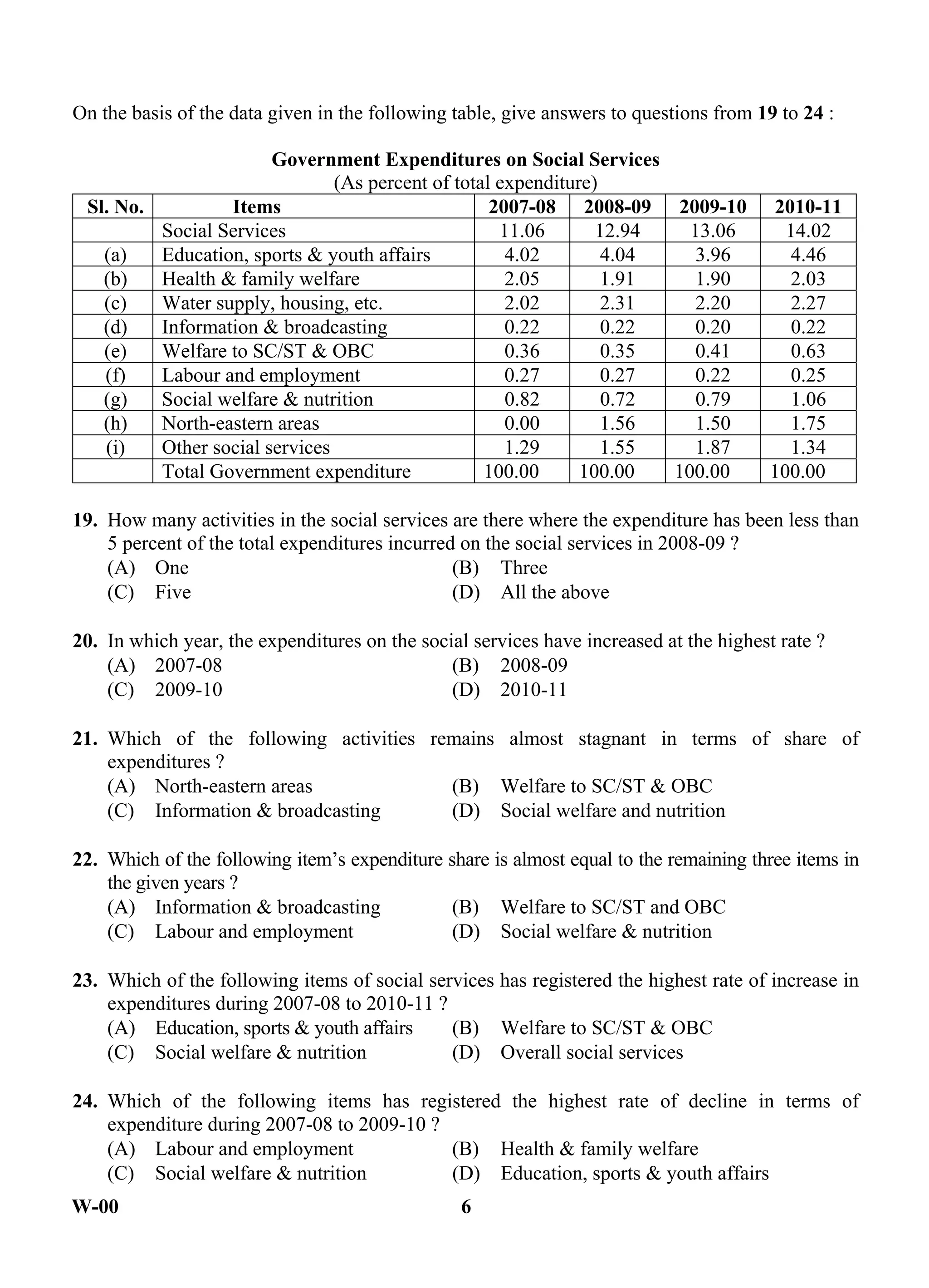 W-00 6
On the basis of the data given in the following table, give answers to questions from 19 to 24 :
Government Expenditures on Social Services
(As percent of total expenditure)
Sl. No. Items 2007-08 2008-09 2009-10 2010-11
Social Services 11.06 12.94 13.06 14.02
(a) Education, sports & youth affairs 4.02 4.04 3.96 4.46
(b) Health & family welfare 2.05 1.91 1.90 2.03
(c) Water supply, housing, etc. 2.02 2.31 2.20 2.27
(d) Information & broadcasting 0.22 0.22 0.20 0.22
(e) Welfare to SC/ST & OBC 0.36 0.35 0.41 0.63
(f) Labour and employment 0.27 0.27 0.22 0.25
(g) Social welfare & nutrition 0.82 0.72 0.79 1.06
(h) North-eastern areas 0.00 1.56 1.50 1.75
(i) Other social services 1.29 1.55 1.87 1.34
Total Government expenditure 100.00 100.00 100.00 100.00
19. How many activities in the social services are there where the expenditure has been less than
5 percent of the total expenditures incurred on the social services in 2008-09 ?
(A) One (B) Three
(C) Five (D) All the above
20. In which year, the expenditures on the social services have increased at the highest rate ?
(A) 2007-08 (B) 2008-09
(C) 2009-10 (D) 2010-11
21. Which of the following activities remains almost stagnant in terms of share of
expenditures ?
(A) North-eastern areas (B) Welfare to SC/ST & OBC
(C) Information & broadcasting (D) Social welfare and nutrition
22. Which of the following item’s expenditure share is almost equal to the remaining three items in
the given years ?
(A) Information & broadcasting (B) Welfare to SC/ST and OBC
(C) Labour and employment (D) Social welfare & nutrition
23. Which of the following items of social services has registered the highest rate of increase in
expenditures during 2007-08 to 2010-11 ?
(A) Education, sports & youth affairs (B) Welfare to SC/ST & OBC
(C) Social welfare & nutrition (D) Overall social services
24. Which of the following items has registered the highest rate of decline in terms of
expenditure during 2007-08 to 2009-10 ?
(A) Labour and employment (B) Health & family welfare
(C) Social welfare & nutrition (D) Education, sports & youth affairs
ANS
ANS
ANS
ANS
ANS
ANS
 