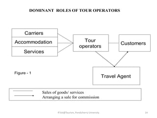 R'tist@Tourism, Pondicherry University
Accommodation
Services
Carriers
Tour
operators
Travel Agent
Customers
Sales of goods/ services
Arranging a sale for commission
DOMINANT ROLES OF TOUR OPERATORS
Figure - 1
14
 