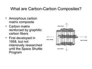 What are Carbon-Carbon Composites?

• Amorphous carbon
  matrix composite
• Carbon matrix
  reinforced by graphitic
  carbon fibers
• First developed in
  1958, but not
  intensively researched
  until the Space Shuttle
  Program
 