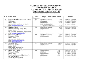 COLLEGE OF VOCATIONAL STUDIES
(UNIVERSITY OF DELHI)
UGC NET EXAM 29th DECEMBER, 2013
CANDIDATES CENTER DETAILS
S. No. Center Name
01

Sri Guru Tegh Bahadur Khalsa College
Mall Road,
Delhi-110007
Ph: 27667469, 27667186, 9871365939
Email: jaswindi@yahoo.co.uk

02.

Hansraj College
Mahatma Hans Raj College Marg,
Delhi-110007.
Ph: 27667458, 9891172002, 9868649974

Total
Subject Code & Name of Subject
Candidates
501
(02) Political Science
(250)
(38) Marathi
(03)
(93) Tourism
(214)
(46) Adult Education /
ContinuingEducation
(34)
500
(02) Political Science
(250)
(01) Economics
(250)

Roll No.
17020251-17020500
17380001-17380003
17930001-17930214
17460001-17460034
17020501-17020750
17010001-17010250

Email: principal_hrc@yahoo.com

03.

Department of Botany
University of Delhi,
Delhi-110007.
Ph: 27667573, 9818737090.

500

(02) Political Science
(01) Economics

(250)
(250)

17020751-17021000
17010251-17010500

550

(02) Political Science
(01) Economics

(275)
(275)

17021001-17021275
17010501-17010775

500

(01) Economics
(16) Music
(31) Linguistic
(41) Russian

Email: hodbotanydu@gmail.com
Email: bhatlasc@gmail.com

04.

Faculty of Law
University of Delhi
Delhi-110007.
Email: <dean_law@du.ac.in>,

05.

01127667483, 9911979834
Daulat Ram College
University of Delhi
Delhi-110007.
Email: <daulatramcollegedu@gmail.com>,

Ph: 01127667863,
01127667650,9818532527

(250)
(125)
(86)
(39)

17010776-17011025
17160001-17160125
17310001-17310086
17410001-17410039

 