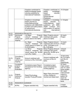 13
Chapters contributed to
edited knowledge based
volumes published by
International Publishers
Chapters contributed to
edited knowledge
based volumes
published
byInternational
Publishers
10 /Chapter
Chapters in knowledge
based volumes by
Indian/National level
publishers with ISBN/ISSN
numbers and withnumbers
of national and
international directories
Chapters in knowledge
based volumes in
Indian/National level
publishers with ISBN
/ISSN numbers and
withnumbers of national
and international
directories
5 / Chapter
III (C) RESEARCH PROJECTS
III (C)
(i)
Sponsored
Projects
carried out/
ongoing
(a) Major Projects
amount mobilized with
grants above 30.0 lakhs
Major Projects amount
mobilized with grants
above 5.0 lakhs
20 /each
Project
(b) Major Projects
amount mobilized with
grants above 5.0 lakhs up
to 30.00 lakhs
Major Projects Amount
mobilized with minimum
of Rs. 3.00 lakhs up to
Rs. 5.00 lakhs
15 /each
Project
(c) Minor Projects
(Amount mobilized with
grants above Rs. 50,000
up to Rs. 5 lakh)
Minor Projects (Amount
mobilized with grants
above Rs. 25,000 up to
Rs. 3 lakh)
10/each
Project
III (C)
(ii)
Consultancy
Projects
carried out /
ongoing
Amount mobilized with
minimum of Rs.10.00 lakh
Amount mobilized with
minimum of Rs.2.0
lakhs
10 per every
Rs.10.0 lakhs
and Rs.2.0
lakhs,
respectively
III (C)
(iii)
Completed
projects :
Quality
Evaluation
Completed project Report
(Acceptance from funding
agency)
Completed project
report (Accepted by
funding agency)
20 /each
major project
and 10 / each
minor project
III (C)
(iv)
Projects
Outcome /
Outputs
Patent/Technology
transfer/ Product/Process
Major Policy document
of Govt. Bodies at
Central and State level
30 / each
national level
output or
patent /50
/each for
International
level,
III (D) RESEARCH GUIDANCE
III (D)
(i)
M.Phil. Degree awarded only Degree awarded only
3 /each
candidate
 