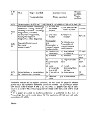 14
III (D)
(ii)
Ph.D Degree awarded Degree awarded
10 /each
candidate
Thesis submitted Thesis submitted
7 /each
candidate
III(E) TRAINING COURSES AND CONFERENCE /SEMINAR/WORKSHOP PAPERS
III(E)
(i)
Refresher courses, Methodology
workshops, Training, Teaching-
Learning-Evaluation Technology
Programmes, Soft Skills
development Programmes,
Faculty Development
Programmes (Max: 30 points)
(a) Not less than
two weeks
duration
(a) Not less than two
weeks duration
20/each
(b) One week
duration
(b) One week
duration
10/each
III(E)
(ii)
Papers in Conferences/
Seminars/
workshops etc.**
Participation
and
Presentation of
research papers
(oral/poster) in
Participation and
Presentation of
research papers
(oral/poster) in
a) International
conference
a) International
conference
10 each
b) National b) National 7.5 /
each
c)
Regional/State
level
c) Regional/State
level
5 /
each
d) Local –
University/Co
llege level
d) Local –
University/Colle
ge level
3 / each
III(E)
(iv)
Invited lectures or presentations
for conferences/ / symposia
(a) Internationa
l
(a) International 10
/each
(b) National
level
(b) National level 5
*Wherever relevant to any specific discipline, the API score for paper in refereed
journal would be augmented as follows: (i) indexed journals – by 5 points; (ii) papers
with impact factor between 1 and 2 by 10 points; (iii) papers with impact factor
between 2 and 5 by 15 points; (iv) papers with impact factor between 5 and 10 by 25
points.
** If a paper presented in Conference/Seminar is published in the form of
Proceedings, the points would accrue for the publication (III (a)) and not under
presentation (III (e)(ii)).
Notes.
 