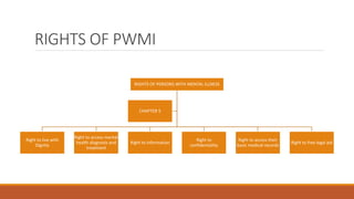 RIGHTS OF PWMI
RIGHTS OF PERSONS WITH MENTAL ILLNESS
Right to live with
Dignity
Right to access mental
health diagnosis and
treatment
Right to information
Right to
confidentiality
Right to access their
basic medical records
Right to free legal aid
CHAPTER 5
 