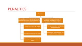 PENALITIES
Penalties
For establishing or maintaining mental
health establishment in contravention of
provisions of this Act
First Contravention: Rs. 20000
Second Contravention: Rs. 2lakh
Subsequent Contravention: Rs.
5lakh
Punishment for contravention of
provisions of the Act or rules or
regulations made thereunder
First Contravention: Rs. 50000 or
6months or both.
Subsequent Contravention: Rs. 5
Lakh or 2 years or both
 