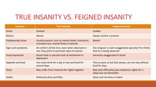TRUE INSANITY VS. FEIGNED INSANITY
Features True Insanity Feigned Insanity
Onset Gradual Sudden
Motive Absent Always motive is present
Predisposing Factor Usually present, such as mental shock, frustration,
monetary loss, mental illness in parents
Absent
Signs and symptoms All uniform all the time, even when observed or
not, they point to particular type of insanity
Are irregular or even exaggerated specially if he thinks
that he is being observed
Facial expression Vacant look or peculiar look of excitement or
depression
Voluntary exaggerated of facial
Appetite and food Can resist drink for a day or two and food for
several days.
Tries to pose so but fails always, can not stay without
food for days.
Sleep May suffer from insomnia for nights together May with difficulties pass sleepiness nights for 1-
2days but not thereafter.
Habits Ordinarily dirty and filthy Clean and not dirty in habits
 