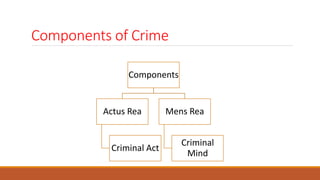 Components of Crime
Components
Actus Rea
Criminal Act
Mens Rea
Criminal
Mind
 