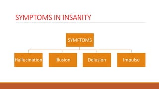 SYMPTOMS IN INSANITY
SYMPTOMS
Hallucination Illusion Delusion Impulse
 