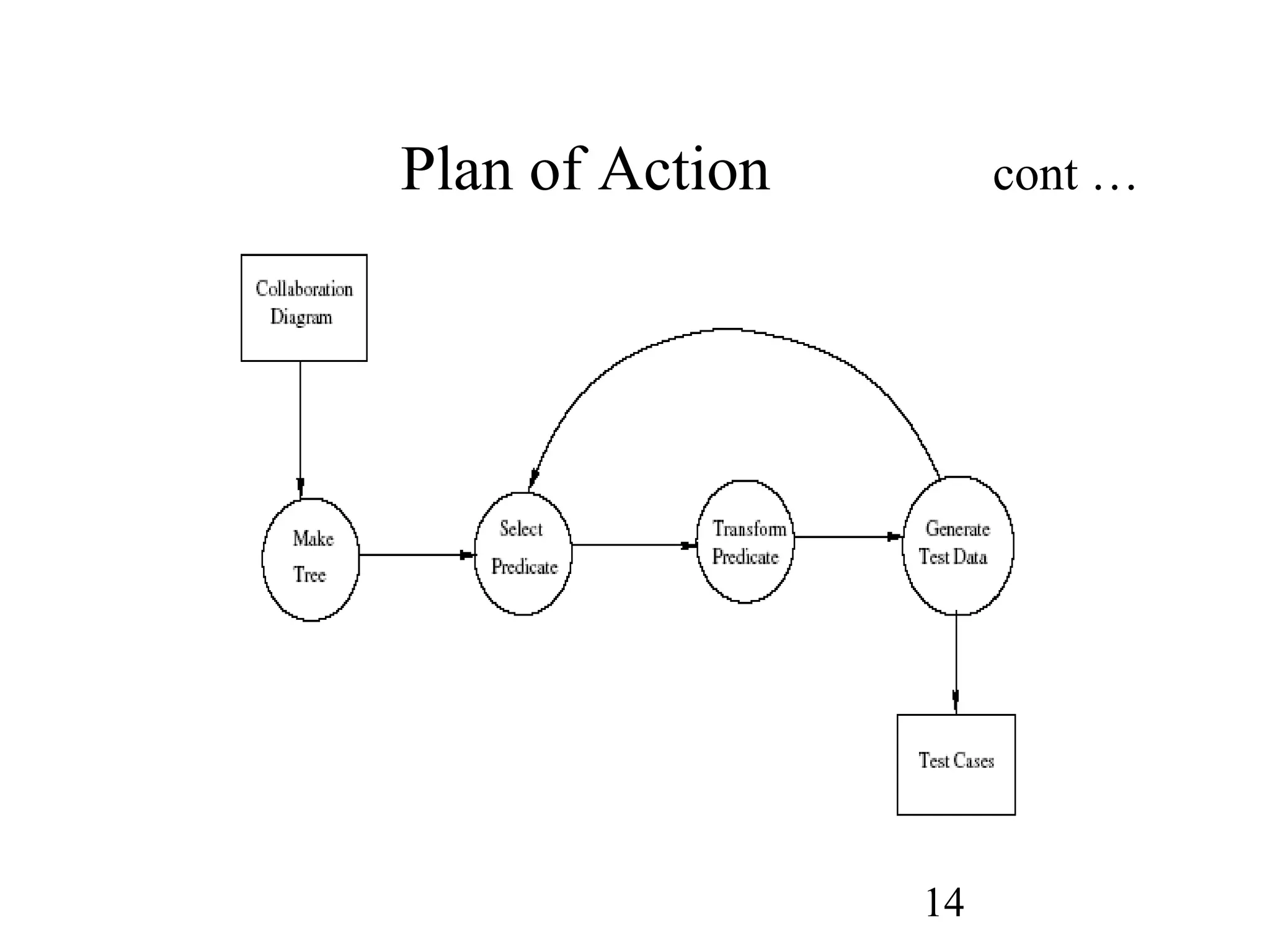 14
Plan of Action cont …
 