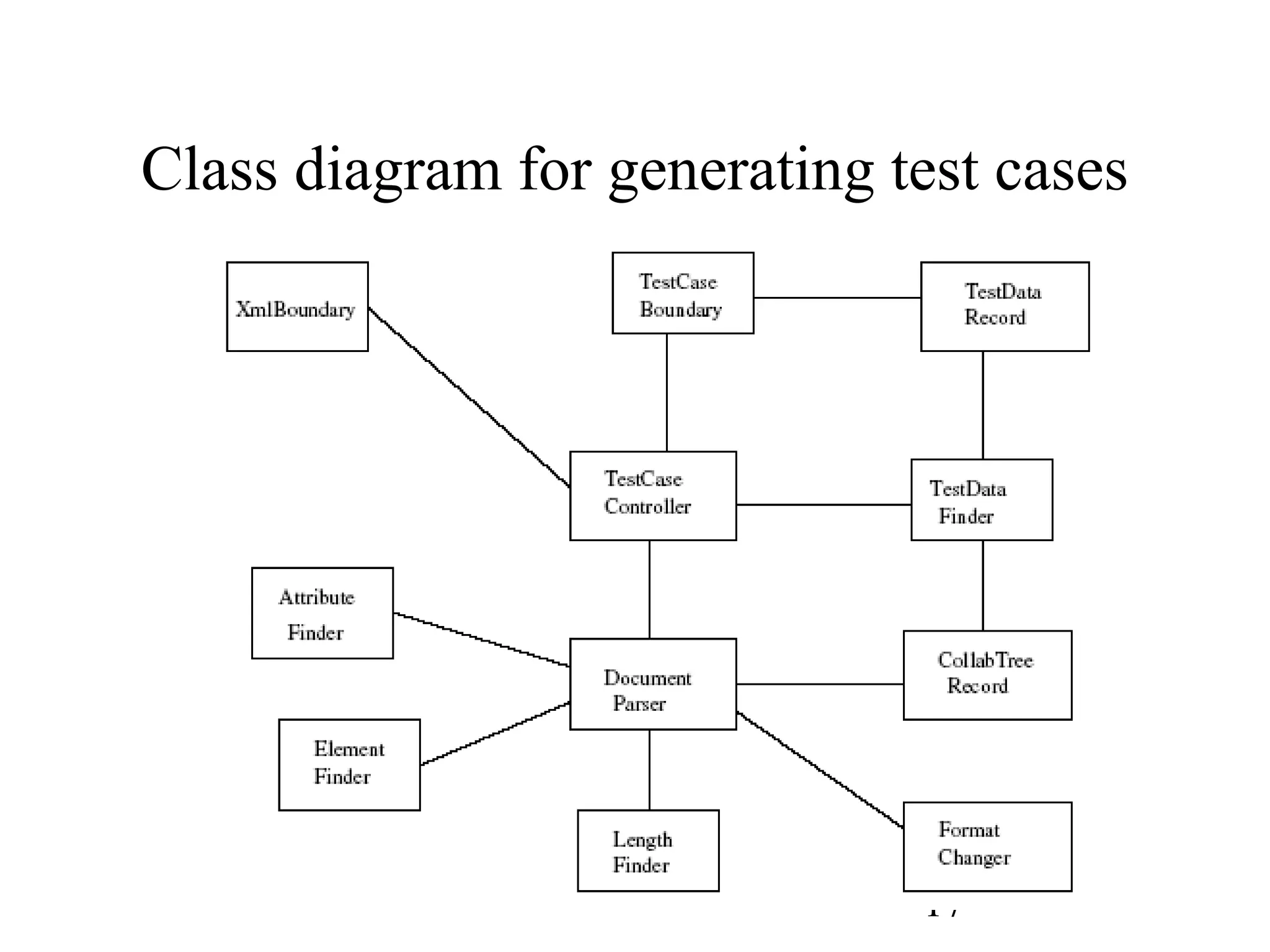 17
Class diagram for generating test cases
 