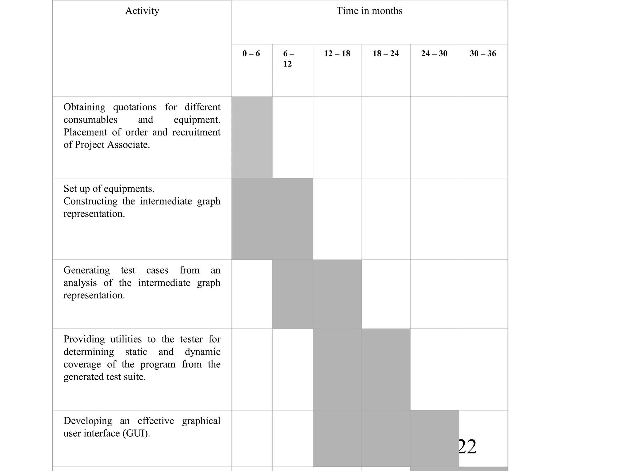 22
Activity Time in months
0 – 6 6 –
12
12 – 18 18 – 24 24 – 30 30 – 36
Obtaining quotations for different
consumables and equipment.
Placement of order and recruitment
of Project Associate.
Set up of equipments.
Constructing the intermediate graph
representation.
Generating test cases from an
analysis of the intermediate graph
representation.
Providing utilities to the tester for
determining static and dynamic
coverage of the program from the
generated test suite.
Developing an effective graphical
user interface (GUI).
 