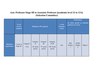 Asst. Professor Stage III to Associate Professor [academic level 12 to 13A]
(Selection Committee)
Yrs of
service
required
Minimum API required
1 week
duration
course
Publications
(in entire period as assistant
professor-12 years)
Minimum
requirement
3 years in
Stage III
Category I
75/yr
Category
II
50/ assmt
period
Category
III
75/ assmt
period
Category
II+III
150/ Assmt
period
One
PhD
Holders
1
M.Phil
Holders
2
Others 3
 