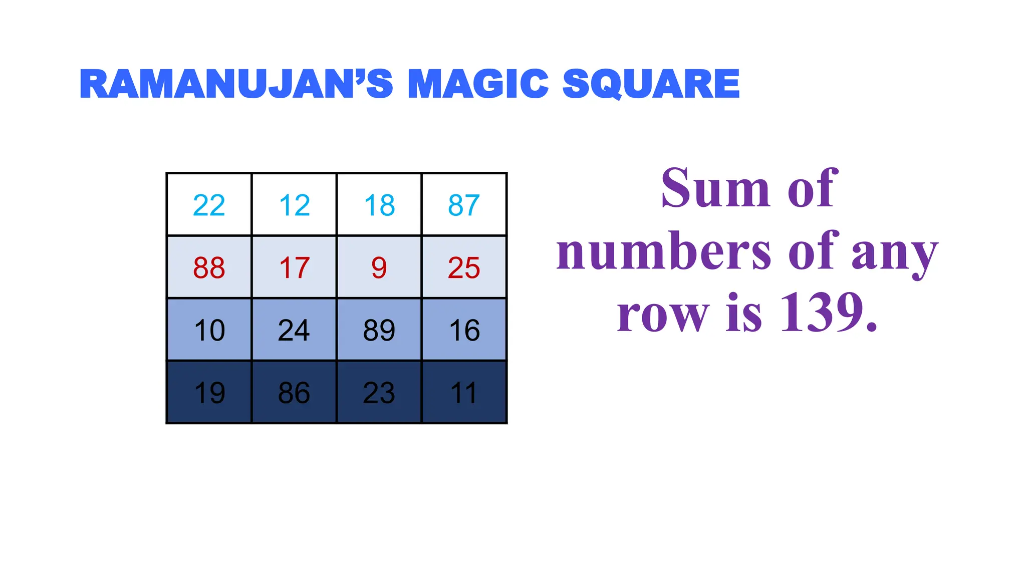 RAMANUJAN’S MAGIC SQUARE
22 12 18 87
88 17 9 25
10 24 89 16
19 86 23 11
Sum of
numbers of any
row is 139.
 