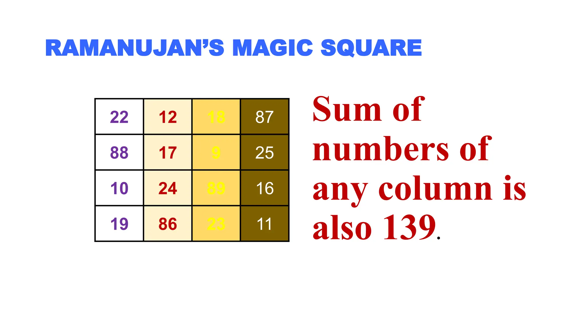 RAMANUJAN’S MAGIC SQUARE
22 12 18 87
88 17 9 25
10 24 89 16
19 86 23 11
Sum of
numbers of
any column is
also 139.
 