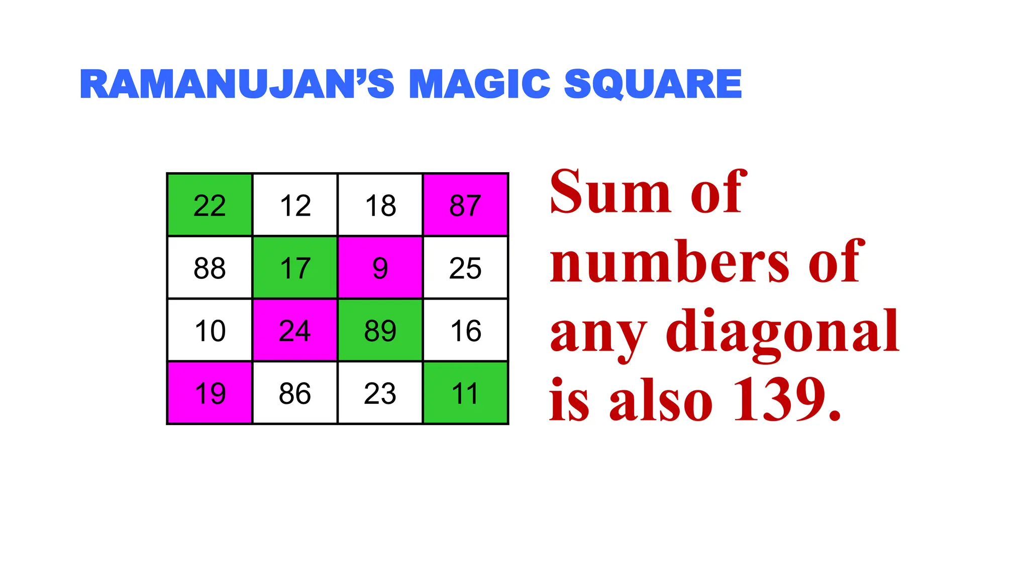 RAMANUJAN’S MAGIC SQUARE
22 12 18 87
88 17 9 25
10 24 89 16
19 86 23 11
Sum of
numbers of
any diagonal
is also 139.
 