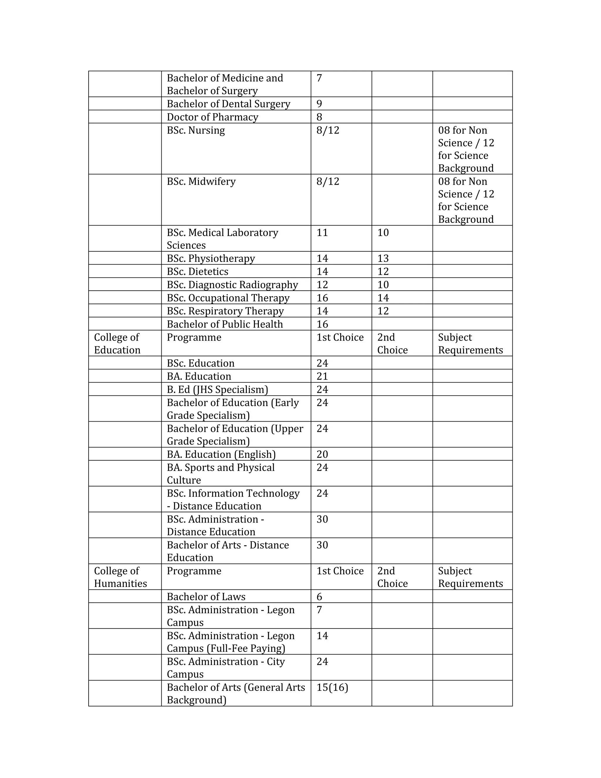 Bachelor of Medicine and
Bachelor of Surgery
7
Bachelor of Dental Surgery 9
Doctor of Pharmacy 8
BSc. Nursing 8/12 08 for Non
Science / 12
for Science
Background
BSc. Midwifery 8/12 08 for Non
Science / 12
for Science
Background
BSc. Medical Laboratory
Sciences
11 10
BSc. Physiotherapy 14 13
BSc. Dietetics 14 12
BSc. Diagnostic Radiography 12 10
BSc. Occupational Therapy 16 14
BSc. Respiratory Therapy 14 12
Bachelor of Public Health 16
College of
Education
Programme 1st Choice 2nd
Choice
Subject
Requirements
BSc. Education 24
BA. Education 21
B. Ed (JHS Specialism) 24
Bachelor of Education (Early
Grade Specialism)
24
Bachelor of Education (Upper
Grade Specialism)
24
BA. Education (English) 20
BA. Sports and Physical
Culture
24
BSc. Information Technology
- Distance Education
24
BSc. Administration -
Distance Education
30
Bachelor of Arts - Distance
Education
30
College of
Humanities
Programme 1st Choice 2nd
Choice
Subject
Requirements
Bachelor of Laws 6
BSc. Administration - Legon
Campus
7
BSc. Administration - Legon
Campus (Full-Fee Paying)
14
BSc. Administration - City
Campus
24
Bachelor of Arts (General Arts
Background)
15(16)
 