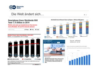 7 / 5Die Welt ändert sich…
Sources : eMarketer,
statista.com, ard.de
 