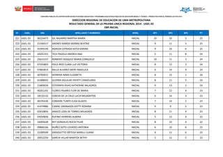 CONCURSO PÚBLICO DE CONTRATACIÓN EN INSTITUCIONES EDUCATIVAS Y PROGRAMAS EDUCATIVOS PÚBLICOS DE EDUCACIÓN BÁSICA Y TÉCNICO – PRODUCTIVA PARA EL PERIODO LECTIVO 2014

DIRECCION REGIONAL DE EDUCACION DE LIMA METROPOLITANA
RESULTADO GENERAL DE LA PRUEBA UNICA REGIONAL 2014 - UGEL 03
EBR INICIAL
N°

UGEL

DNI.

APELLIDOS Y NOMBRES

NIVEL

SP1

SP2

SP3

PT

221 UGEL 03

06224473

GIL NAJARRO MARTHA MARÌA

INICIAL

10

10

5

25

222 UGEL 03

21546517

ARONES RAMOS NORMA BEATRIZ

INICIAL

9

11

5

25

223 UGEL 03

41494144

AGREDA ESTRADA KATIA KARINA

INICIAL

9

10

6

25

224 UGEL 03

44241315

TICA PAGOLA ANDREA ANA

INICIAL

5

11

8

24

225 UGEL 03

25615157

ROMERO VASQUEZ MARIA CONSUELO

INICIAL

10

11

3

24

226 UGEL 03

07243803

POLO RIOS CLARA LUZ VICTORIA

INICIAL

8

13

3

24

227 UGEL 03

07865819

MILLA ALVAREZ MERY ANGELICA

INICIAL

6

14

4

24

228 UGEL 03

40783015

HERRERA NIMA ELIZABETH

INICIAL

8

15

1

24

229 UGEL 03

41488943

GUERRA AGUILAR YHERTY CANDELARIA

INICIAL

8

11

5

24

230 UGEL 03

21869034

ESTERRIPA RIVAS KATHERINE MILAGROS

INICIAL

9

13

2

24

231 UGEL 03

06261241

FLORES PAJARES FLOR DE MARIA

INICIAL

7

12

4

23

232 UGEL 03

18132132

CORCIO DE LA CRUZ LUCIA MILAGRITOS

INICIAL

6

14

3

23

233 UGEL 03

40195436

CONDORI TURPO ELISA GLADYS

INICIAL

7

14

2

23

234 UGEL 03

41474886

CAMAC GRANADOS KATTY ROXANA

INICIAL

9

9

5

23

235 UGEL 03

02410856

ARAICO LOZA DE TORRES MILAGROS

INICIAL

8

11

4

23

236 UGEL 03

43059836

RUFINO HERRERA ALMIRA

INICIAL

5

13

4

22

237 UGEL 03

16005628

REY GONZALES ROCIO PILAR

INICIAL

8

10

4

22

238 UGEL 03

09806166

NUÑEZ SOTO LOURDES ANTONIA

INICIAL

6

10

6

22

239 UGEL 03

22289509

GRIGOLETTO ORTEGA MARILU JUANA

INICIAL

4

12

6

22

240 UGEL 03

20012250

GARCIA VILLAR MARITZA BETHY

INICIAL

5

12

5

22

 