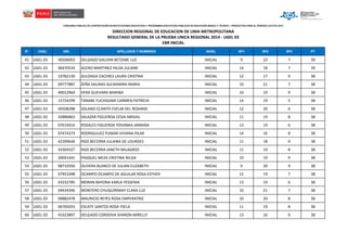 CONCURSO PÚBLICO DE CONTRATACIÓN EN INSTITUCIONES EDUCATIVAS Y PROGRAMAS EDUCATIVOS PÚBLICOS DE EDUCACIÓN BÁSICA Y TÉCNICO – PRODUCTIVA PARA EL PERIODO LECTIVO 2014

DIRECCION REGIONAL DE EDUCACION DE LIMA METROPOLITANA
RESULTADO GENERAL DE LA PRUEBA UNICA REGIONAL 2014 - UGEL 03
EBR INICIAL
N°

UGEL

DNI.

APELLIDOS Y NOMBRES

NIVEL

SP1

SP2

SP3

PT

41 UGEL 03

40506003

DELGADO GALVAN BETZABE LUZ

INICIAL

9

23

7

39

42 UGEL 03

06470534

ACERO MARTINEZ HILDA JULIANE

INICIAL

14

18

7

39

43 UGEL 03

10782130

ZULOAGA CACERES LAURA CRISTINA

INICIAL

12

17

9

38

44 UGEL 03

09777887

ZEÑA SALINAS ALEXANDRA MARIA

INICIAL

10

21

7

38

45 UGEL 03

40012964

VERA GUEVARA MARINA

INICIAL

10

19

9

38

46 UGEL 03

15724299

TANABE FUCHIGAMI CARMEN PATRICIA

INICIAL

14

19

5

38

47 UGEL 03

40508288

SOLANO CCANTO EVELIN DEL ROSARIO

INICIAL

12

20

6

38

48 UGEL 03

42886863

SALAZAR FIGUEROA CESIA ABIGAIL

INICIAL

11

19

8

38

49 UGEL 03

07619416

ROSALES FIGUEROA YOVANKA JANNINA

INICIAL

13

19

6

38

50 UGEL 03

07474373

RODRIGUUEZ PUMAR VIVIANA PILAR

INICIAL

14

16

8

38

51 UGEL 03

42399644

RIOS BECERRA JULIANA DE LOURDES

INICIAL

11

18

9

38

52 UGEL 03

43369327

RIOS BECERRA JANETH MILAGROS

INICIAL

11

19

8

38

53 UGEL 03

20041441

PASQUEL MEZA CRISTINA NILDA

INICIAL

10

19

9

38

54 UGEL 03

08710356

OLIVERA BLANCO DE JULIAN ELIZABETH

INICIAL

9

20

9

38

55 UGEL 03

07953398

OCAMPO OCAMPO DE AGUILAR ROSA ESTHER

INICIAL

12

19

7

38

56 UGEL 03

43332785

MORAN BAYONA KARLA YESSENIA

INICIAL

13

19

6

38

57 UGEL 03

09434396

MONTERO CHUQUIRIMAY CLARA LUZ

INICIAL

10

21

7

38

58 UGEL 03

09882478

MAURICIO REYES ROSA EMPERATRIZ

INICIAL

10

20

8

38

59 UGEL 03

06769203

ESCATE SANTOS ROSA YSELA

INICIAL

11

19

8

38

60 UGEL 03

41623897

DELGADO CORDOVA SHARON MIRELLY

INICIAL

13

16

9

38

 
