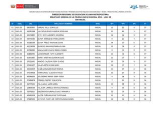 CONCURSO PÚBLICO DE CONTRATACIÓN EN INSTITUCIONES EDUCATIVAS Y PROGRAMAS EDUCATIVOS PÚBLICOS DE EDUCACIÓN BÁSICA Y TÉCNICO – PRODUCTIVA PARA EL PERIODO LECTIVO 2014

DIRECCION REGIONAL DE EDUCACION DE LIMA METROPOLITANA
RESULTADO GENERAL DE LA PRUEBA UNICA REGIONAL 2014 - UGEL 03
EBR INICIAL
N°

UGEL

DNI.

APELLIDOS Y NOMBRES

NIVEL

SP1

SP2

SP3

PT

61 UGEL 03

08130890

VARGAS SULLA DORIS LUZ

INICIAL

10

21

6

37

62 UGEL 03

06285264

VALENZUELA RECAVARREN ROSA ANA

INICIAL

11

21

5

37

63 UGEL 03

42574897

REYES REYES LIEZBETH JOHANNA

INICIAL

12

16

9

37

64 UGEL 03

09773190

QUISPE RAMOS BEATRIZ CARMEN

INICIAL

9

21

7

37

65 UGEL 03

41183139

QUISPE PABLO MARYLIN LAURA

INICIAL

14

17

6

37

66 UGEL 03

40019098

QUINCHO NAVARRO MARIA ELENA

INICIAL

10

18

9

37

67 UGEL 03

41744430

MACAZANA PASACHE MARIA YSABEL

INICIAL

9

19

9

37

68 UGEL 03

41836096

LLANOS FALEN EDITH ELIZABETH

INICIAL

13

16

8

37

69 UGEL 03

41901985

DIOSES NIÑO MILISSA MERCEDES

INICIAL

11

19

7

37

70 UGEL 03

20722641

ARROYO CHUQUIN EDDY GLADYS

INICIAL

13

16

8

37

71 UGEL 03

07085627

VILLAFUERTE SIERRA MARY

INICIAL

12

17

7

36

72 UGEL 03

43116357

VEGA GONZALES KELLY YESENIA

INICIAL

13

17

6

36

73 UGEL 03

07504963

TORRES RAEZ GLADYS PATRICIA

INICIAL

11

17

8

36

74 UGEL 03

43649209

SOLORZANO AMBIA GABY KRISIA

INICIAL

9

18

9

36

75 UGEL 03

07484878

PIZARRO CASTRO YDA LETICIA

INICIAL

7

21

8

36

76 UGEL 03

06777021

PALZA VILLA SARA ISABEL

INICIAL

10

18

8

36

77 UGEL 03

10833039

PALACIOS CARRILLO NATHALI NINOSKA

INICIAL

9

19

8

36

78 UGEL 03

10772001

DIEZCANSECO LAVALLE SUGEY KARINA D

INICIAL

12

16

8

36

79 UGEL 03

42689208

AUCCA ZUÑIGA ELIZABETH ROXANA

INICIAL

13

17

6

36

80 UGEL 03

07487065

ACEVEDO FLORES DE CORTEZ SUSANA MABEL

INICIAL

12

16

8

36

 