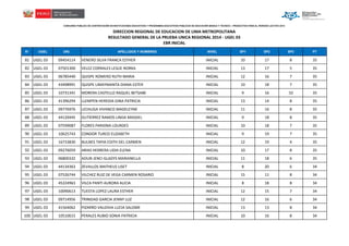 CONCURSO PÚBLICO DE CONTRATACIÓN EN INSTITUCIONES EDUCATIVAS Y PROGRAMAS EDUCATIVOS PÚBLICOS DE EDUCACIÓN BÁSICA Y TÉCNICO – PRODUCTIVA PARA EL PERIODO LECTIVO 2014

DIRECCION REGIONAL DE EDUCACION DE LIMA METROPOLITANA
RESULTADO GENERAL DE LA PRUEBA UNICA REGIONAL 2014 - UGEL 03
EBR INICIAL
N°

UGEL

DNI.

APELLIDOS Y NOMBRES

NIVEL

SP1

SP2

SP3

PT

81 UGEL 03

09454114

VENERO SILVA FRANCA ESTHER

INICIAL

10

17

8

35

82 UGEL 03

07501300

VELEZ CORRALES LESLIE NORKA

INICIAL

13

17

5

35

83 UGEL 03

06785440

QUISPE ROMERO RUTH MARIA

INICIAL

12

16

7

35

84 UGEL 03

43498991

QUISPE LIMAYMANTA DIANA ESTER

INICIAL

10

18

7

35

85 UGEL 03

10731341

MORERA CASTELLO RAQUEL BETSABE

INICIAL

9

16

10

35

86 UGEL 03

41396294

LLEMPEN HEREDIA GINA PATRICIA

INICIAL

13

14

8

35

87 UGEL 03

09776976

LECHUGA VIVANCO MADELEYNE

INICIAL

11

16

8

35

88 UGEL 03

44126945

GUTIERREZ RAMOS LINDA MASSIEL

INICIAL

9

18

8

35

89 UGEL 03

07599087

FLORES PARIONA LOURDES

INICIAL

10

18

7

35

90 UGEL 03

10625743

CONDOR TURCO ELIZABETH

INICIAL

9

19

7

35

91 UGEL 03

16733830

BULNES TAPIA EDITH DEL CARMEN

INICIAL

12

19

4

35

92 UGEL 03

09276059

ARIAS HERRERA LIDIA ELENA

INICIAL

10

17

8

35

93 UGEL 03

06800332

AOUN JENCI GLADYS MARIANELLA

INICIAL

11

18

6

35

94 UGEL 03

44134363

ZEVALLOS MATHEUS LISET

INICIAL

8

20

6

34

95 UGEL 03

07526744

VILCHEZ RUIZ DE VEGA CARMEN ROSARIO

INICIAL

15

11

8

34

96 UGEL 03

45224963

VILCA PANTI AURORA ALICIA

INICIAL

8

18

8

34

97 UGEL 03

10090613

TUESTA LOPEZ LAURA ESTHER

INICIAL

12

15

7

34

98 UGEL 03

09714956

TRINIDAD GARCIA JENNY LUZ

INICIAL

12

16

6

34

99 UGEL 03

41564062

PIZARRO VALDIVIA LUCIA SALOME

INICIAL

13

13

8

34

100 UGEL 03

10510615

PERALES RUBIO SONIA PATRICIA

INICIAL

10

16

8

34

 