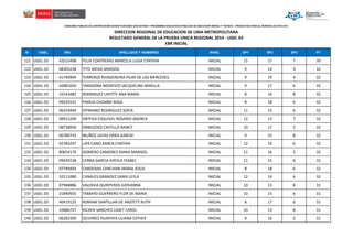 CONCURSO PÚBLICO DE CONTRATACIÓN EN INSTITUCIONES EDUCATIVAS Y PROGRAMAS EDUCATIVOS PÚBLICOS DE EDUCACIÓN BÁSICA Y TÉCNICO – PRODUCTIVA PARA EL PERIODO LECTIVO 2014

DIRECCION REGIONAL DE EDUCACION DE LIMA METROPOLITANA
RESULTADO GENERAL DE LA PRUEBA UNICA REGIONAL 2014 - UGEL 03
EBR INICIAL
N°

UGEL

DNI.

APELLIDOS Y NOMBRES

NIVEL

SP1

SP2

SP3

PT

121 UGEL 03

43515498

FELIX CONTRERAS MARCELA LUISA CYNTHIA

INICIAL

15

17

7

39

122 UGEL 03

08305238

TITO MESIA MARIZOL

INICIAL

9

14

9

32

123 UGEL 03

41740904

TERREROS RIVADENEIRA PILAR DE LAS MERCEDES

INICIAL

9

19

4

32

124 UGEL 03

42881650

TARAZONA MODESTO JACQUELINE MIRELLA

INICIAL

9

17

6

32

125 UGEL 03

10143482

RODRIGUEZ LAFITTE ANA MARIA

INICIAL

8

16

8

32

126 UGEL 03

09235531

PAREJA CHUMBE ROSA

INICIAL

8

18

6

32

127 UGEL 03

06259494

OTINIANO RODRIGUEZ SOFIA

INICIAL

11

15

6

32

128 UGEL 03

09915209

ORTEGA ESQUIVEL ROSARIO ANDREA

INICIAL

12

13

7

32

129 UGEL 03

08738858

ORBEGOSO CASTILLO NANCY

INICIAL

10

17

5

32

130 UGEL 03

06789743

MUÑOZ SAYAS ERIKA KAREM

INICIAL

9

15

8

32

131 UGEL 03

45783297

LIPA CANO KAREN CYNTHIA

INICIAL

12

14

6

32

132 UGEL 03

80654176

GOMERO CAMONES DIANA MARISOL

INICIAL

11

16

5

32

133 UGEL 03

09439158

CERNA GARCIA SHEYLA YSABEL

INICIAL

11

15

6

32

134 UGEL 03

07749493

CARDENAS CANCHARI MARIA JESUS

INICIAL

8

18

6

32

135 UGEL 03

10111080

CANALES GRANDEZ DARIX LEYLA

INICIAL

12

14

6

32

136 UGEL 03

07968886

VALDIVIA QUINTEROS GIOVANNA

INICIAL

10

13

8

31

137 UGEL 03

21840925

TAMAYO GUERRERO FLOR DE MARIA

INICIAL

10

15

6

31

138 UGEL 03

40419125

ROMANI SANTILLAN DE ANSTETT RUTH

INICIAL

8

17

6

31

139 UGEL 03

10686727

RICAPA SANCHEZ LISSET CAROL

INICIAL

10

13

8

31

140 UGEL 03

06281509

OLIVARES HUAPAYA LILIANA ESTHER

INICIAL

9

16

6

31

 