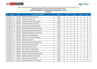 CONCURSO PÚBLICO DE CONTRATACIÓN EN INSTITUCIONES EDUCATIVAS Y PROGRAMAS EDUCATIVOS PÚBLICOS DE EDUCACIÓN BÁSICA Y TÉCNICO – PRODUCTIVA PARA EL PERIODO LECTIVO 2014

DIRECCION REGIONAL DE EDUCACION DE LIMA METROPOLITANA
RESULTADO GENERAL DE LA PRUEBA UNICA REGIONAL 2014 - UGEL 03
EBR INICIAL
N°

UGEL

DNI.

APELLIDOS Y NOMBRES

NIVEL

SP1

SP2

SP3

PT

141 UGEL 03

07756368

MORALES KANASHIRO SOLEDAD

INICIAL

9

18

4

31

142 UGEL 03

10356617

LINO ROSADIO NANCY LIZ

INICIAL

9

13

9

31

143 UGEL 03

09852584

HERRERA MARTINEZ SARITA BALVINA

INICIAL

8

17

6

31

144 UGEL 03

42031054

FERNANDEZ PALMA JENIFER EDDA

INICIAL

10

13

8

31

145 UGEL 03

10627439

VARGAS FLORES MARTINA GRACIELA

INICIAL

10

15

5

30

146 UGEL 03

40486549

VARGAS ARROYO KATHLEEN MILAGROS

INICIAL

9

14

7

30

147 UGEL 03

40485032

VALDERRAMA MALQUI SHIRLEY JANETTE

INICIAL

10

15

5

30

148 UGEL 03

06679297

TRINIDAD SOLORZANO ORLA MILAGROS

INICIAL

11

14

5

30

149 UGEL 03

09957526

SEDANO DAGA ELENA MARLENI

INICIAL

9

17

4

30

150 UGEL 03

09802532

REYES DE LA CRUZ ROSA ESMERALDA

INICIAL

8

14

8

30

151 UGEL 03

06799076

OSCCO GASPAR ODILY

INICIAL

9

14

7

30

152 UGEL 03

09640346

OLAVARRIA MARTINEZ ROCIO AMPARO

INICIAL

9

16

5

30

153 UGEL 03

07751935

NECOCHEA HUARHUACHI ISABEL

INICIAL

11

14

5

30

154 UGEL 03

06784725

FIGUEROA LAGOS JULY MIRLA

INICIAL

7

17

6

30

155 UGEL 03

40466971

DEL CARPIO SILVA DEAISY SARITA

INICIAL

7

16

7

30

156 UGEL 03

06689680

CHIRINOS REGAL LILIANA BEATRIZ

INICIAL

10

13

7

30

157 UGEL 03

07416304

CASTILLO CHAMILCO CARMEN OSWALDA

INICIAL

10

15

5

30

158 UGEL 03

09443660

CANARIO SOTOMAYOR LUZ MIRYAM

INICIAL

6

18

6

30

159 UGEL 03

16706715

CABREJOS VEGA MARIA EMMA

INICIAL

7

16

7

30

160 UGEL 03

07263354

ZEÑA CRISOSTOMO BERYI MARGARITA

INICIAL

9

15

5

29

 