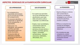 ASPECTOS ESENCIALES DE LA PLANIFICACIÓN CURRICULAR
•Las competencias y
capacidades demandadas
por el currículo son la base
de la programación.
• Es necesario identificar y
comprender el significado
de las competencias y
capacidades.
• Seleccionar los
indicadores que ayudarán
a verificar que tales
desempeños están o no
siendo alcanzados.
• El docente debe ser
referente en aquellas
competencias que busca
desarrollar.
•Los sujetos que aprenden
son el eje vertebrador de la
planificación, pues todo
debe articularse a ellos y
responder a sus diferencias.
•Implica tener sensibilidad y
conocimiento sobre las
características de las
personas a las que vamos a
enseñar, (cantidad, género,
lengua, actividades
extraescolares, intereses,
emociones, habilidades,
dificultades, etc.).
•Aporta enfoques y criterios
para comprender la
situación y los dilemas
pedagógicos que enfrenta
al docente (planificar,
enseñar y evaluar).
•Ofrece un conjunto muy
variado de estrategias,
metodologías y recursos
didácticos.
•En el ámbito de cada
competencia, existen
didácticas específicas que
el docente necesita
conocer.
LOS APRENDIZAJES LA PEDAGOGÍALOS ESTUDIANTES
 