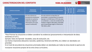 CARACTERIZACION DEL CONTEXTO
LISTADO DE SITUACIONES
PRIORIZACIÓN
DE SITUACIONES
CARACTERIZACIÓN DE SITUACIONES PRIORIZADA*
OPORTUNIDADE
S
INTERESES
PROBLEMAS
NECESIDADES
CRONOGRAMA
(Fechas probables)
Por ejemplo:
Vida saludable.
Cultura de educación sexual
Conciencia ambiental
Discriminación,
Participación democrática
Desarrollo de habilidades artísticas:
taller de teatro, danza.
Elecciones estudiantiles.
Recuperación de juegos tradicionales.)
(En esta columna se
jerarquiza las situaciones
teniendo en cuenta las
evidencias /registros/
información con la que
cuenta la institución)
(En esta columna se describe con
porcentajes o características la situación.
Ejemplo: La IE XXX tiene el 70 % de aulas
sin ambientar y carece de condiciones de
limpieza e higiene adecuadas y favorable
para el aprendizaje según el Informe de
TOE 2014 y 2015
x x
*Para Priorizar las situaciones se deben considerar las evidencias (procesamiento e interpretación de datos
existentes en la IE.).
Ejemplo: Datos de Aprende Saludable, actas de evaluación, etc.
Los hechos imprevistos (desastres naturales, epidemias, fenómeno del Niño, etc.) deben ser abordados con
prioridad.
En el nivel de secundaria las situaciones priorizadas deben ser abordadas por todas las áreas dando la apertura de
incorporar situaciones propias de las otras áreas curriculares.
 
