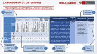2. ORGANIZACIÓN DE LAS UNIDADES2. ORGANIZACIÓN DE LAS UNIDADES
Determinar
los campos
temáticos
Determinar
el/los
producto/s
Determinar el
número y
nombre de la
unidad
Formular la
situación
significativa
Seleccionar las competencias y
capacidades a trabajar en la
unidad
Determinar
duración
12 45
36
PROCESOS PARA ORGANIZAR LAS UNIDADES DIDACTICAS
Organizadores
gráficos
 