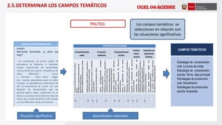 Los campos temáticos se
seleccionan en relación con
las situaciones significativas
2.5.DETERMINAR LOS CAMPOS TEMÁTICOS
PAUTAS:
Situación significativa Aprendizajes esperados
CAMPOS TEMÁTICOS
- Estrategia de comprensión
oral: La toma de notas
- Estrategia de comprensión
escrita: Tema, idea principal
- Estrategias de producción
oral: Sociodrama
- Estrategias de producción
escrita: Anécdota
 