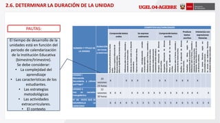 El tiempo de desarrollo de la
unidades está en función del
periodo de calendarización
de la Institución Educativa
(bimestre/trimestre).
Se debe considerar:
• La complejidad del
aprendizaje
• Las características de los
estudiantes.
• Las estrategias
metodológicas
• Las actividades
extracurriculares.
• El contexto
PAUTAS:
2.6. DETERMINAR LA DURACIÓN DE LA UNIDAD
 
