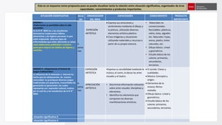 SITUACIÓN SIGNIFICATIVA durac
ión
ORGANIZADOR
DEL ÁREA
CAPACIDADES CONOCIMIENTO PRODUCTO
IMPORTANTE
UNIDAD I:
«Elaboremos un portafolio sobre la vida
saludable»
En la IE N° 3050 los y las estudiantes
demuestran inadecuados hábitos
alimenticios y de higiene personal, lo que
están originando diversos tipos de
enfermedades que están afectando su salud,
como elaboramos publicidad a nuestros
pares para mejorar los hábitos de higiene y
nutrición.
6
sema
nas
EXPRESIÓN
ARTÍSTICA
 Expresa sus emociones y
sentimientos mediante el dibujo y
la pintura, utilizando diversos
elementos artístico plástico.
 Crea imágenes y situaciones
utilizando materiales y recursos a
partir de su propia vivencia.
• Materiales no
convencionales.
Reciclables: plásticos,
vidrio, telas, algodón
etc. Naturales: hojas,
arena, piedra, tintes
naturales, etc.
• Dibujo básico. Lineal
y geométrico.
• Estudio básico de los
colores: primarios,
secundarios,
terciarios.
UNIDAD II: «Organicemos el festival de
juegos tradicionales»
La influencia de la televisión e internet ha
hecho que los adolescentes de nuestra
comunidad no practiquen diversos juegos
tradicionales y/o populares, transmitidos de
generación en generación, los cuales
representa una expresión cultural, motivo
por el cual los y las estudiantes de la IE N°
3050.
6
sema
nas
EXPRESIÓN
ARTÍSTICA
•Expresa su sensibilidad mediante la
música, el canto, la danza las artes
visuales y el teatro.
 El sonido: Clases y
cualidades.
 Música: Concepto y
origen.
 Elementos de la
música: Ritmo-
melodía.
 Dibujo básico. Lineal y
geométrico.
 Estudio básico de los
colores: primarios,
secundarios, terciarios.
APRECIACIÓN
ARTÍSTICA
• Discrimina información relevante
sobre artes visuales: disciplinas y
elementos.
• Identifica los elementos que
componen las diversas
manifestaciones artísticas.
situación significativa 3
situación significativa 4
Este es un esquema como propuesta pues se puede visualizar tanto la relación entre situación significativa, organizador de área
capacidades, conocimientos y productos importantes.
 