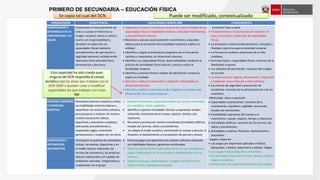 ORGANIZADOR COMPETENCIA CAPACIDADES PRIMER AÑO CONOCIMIENTO
COMPRENSIÓN Y
DESARROLLO DE LA
CORPOREIDAD Y LA
SALUD
Comprende el funcionamiento de
todo su cuerpo e interioriza su
imagen corporal, valora su salud y
asume con responsabilidad y
disciplina la mejora de sus
capacidades físicas mediante
procedimientos de ejercitación y
seguridad personal; estableciendo
relaciones entre actividad física,
alimentación y descanso.
 Diagnostica el peso y la estatura corporal así como el estado de sus
capacidades físicas y habilidades motrices utilizando instrumentos
y procedimientos básicos.
 Reconoce y ejecuta oportunamente movimientos corporales
básicos para la activación de la totalidad corporal y explica su
utilidad.
 Identifica y regula la aceleración progresiva de su frecuencia
cardiaca y respiratoria, en situaciones diversas.
 Identifica sus capacidades físicas, desarrollándolas mediante la
práctica de actividades físicas básicas; conoce y utiliza la
flexibilidad corporal.
 Identifica y practica formas simples de ejercitación corporal y
explica su finalidad.
 Describe y explica la respiración y relajación utilizándolas en
situaciones diversas.
 Describe y explica la importancia de la higiene y una adecuada
alimentación en su salud corporal.
Condición física y salud
 Procedimientos e instrumentos de medición. El
peso y la estatura. Valoración de capacidades
físicas.
 La activación corporal (calentamiento): concepto y
finalidad, ejercicios para la totalidad corporal.
 La frecuencia cardiaca: situaciones de la vida
cotidiana.
 Gimnasia básica: capacidades físicas: nociones de la
flexibilidad corporal.
 Los métodos de ejercitación: nociones del trabajo
en circuito.
 La salud corporal: higiene, alimentación, respiración
y relajación: situaciones de la vida cotidiana.
 Las normas de seguridad y prevención de
accidentes: nociones de la actitud postural y de los
calambres.
Motricidad, ritmo y expresión
 Capacidades coordinativas: nociones de la
coordinación, equilibrio y agilidad: secuencias
simples de movimiento.
 Posibilidades expresivas del cuerpo y el
movimiento: cuerpo, espacio, tiempo y relaciones.
 Actividades atléticas: nociones de las carreras, los
saltos y lanzamientos.
 Actividades acuáticas: flotación, deslizamiento y
propulsión.
Juegos y deportes
 Los juegos pre deportivos aplicados al fútbol,
básquetbol, voleibol, balonmano y béisbol. Reglas.
 Los juegos tradicionales de la comunidad.
 Las actividades físicas en el medio natural: paseos y
juegos recreativos.
 Introducción a la organización de eventos: paseos.
DOMINIO CORPORAL
Y EXPRESIÓN
CREATIVA
Demuestra dominio corporal y utiliza
sus habilidades motrices básicas y
específicas con autonomía y eficacia,
para proponer y resolver de manera
creativa situaciones lúdicas,
deportivas y expresivas complejas;
adecuando procedimientos y
respetando reglas; mostrando
perseverancia y respeto por los otros.
 Realiza movimientos corporales simples de manera coordinada,
con equilibrio, ritmo y agilidad.
 Identifica y ejecuta actividades rítmicas y expresivas simples
utilizando creativamente el cuerpo, espacio, tiempo y las
relaciones.
 Reconoce y practica de manera coordinada actividades atléticas
simples de carreras, saltos y lanzamientos.
 Se adapta al medio acuático, controlando su cuerpo y ejecuta, la
flotación, el deslizamiento y la propulsión de piernas y brazos
CONVIVENCIA E
INTERACCIÓN
SOCIOMOTRIZ
Participa en la práctica de actividades
lúdicas, recreativas, deportivas y en
el medio natural, valorando, las
normas de convivencia, las prácticas
lúdicas tradicionales y el cuidado de
ambientes naturales, integrándose y
cooperando con el grupo
 Practica juegos pre deportivos de carácter colectivo utilizando
sus habilidades básicas y genéricas combinadas.
 Practica, relacionándose adecuadamente con sus compañeros,
juegos tradicionales de su comunidad, identificándose con su
entorno.
 Organiza al grupo y realiza paseos y juegos recreativos en el
medio natural, trabajando en equipo.
PRIMERO DE SECUNDARIA – EDUCACIÓN FÍSICA
Se copia tal cual del DCN Puede ser modificado, contextualizado
Esta capacidad ha sido creada pues
ninguna del DCN respondía al campo
temático (ojo las áreas que trabajan con el
DCN 2009 si pueden crear o modificar
capacidades los que trabajan con rutas
NO
 