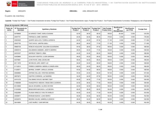 CONCURSOS PÚBLICOS DE INGRESO A LA CARRERA PÚBLICA MAGISTERIAL Y DE CONTRATACIÓN DOCENTE EN INSTITUCIONES
EDUCATIVAS PÚBLICAS DE EDUCACIÓN BÁSICA 2015 - R.V.M. N° 021 - 2015 - MINEDU
Región: AREQUIPA DRE/UGEL: UGEL AREQUIPA SUR
Cuadro de méritos:
Leyenda: Puntaje Sub Prueba 1 : Sub Prueba Comprensión de textos, Puntaje Sub Prueba 2 : Sub Prueba Razonamiento Lógico, Puntaje Sub Prueba 3 : Sub Prueba Conocimientos Curriculares, Pedagógicos y de la Especialidad
1 / 97
Grupo de inscripción: EBR Inicial
Orden de
mérito
N° Documento de
identidad
Apellidos y Nombres
Puntaje Sub
Prueba 1
Puntaje Sub
Prueba 2
Puntaje Sub
Prueba 3
Total Puntaje
Prueba Única
Bonificación
por
Discapacidad
Bonificación
por FFAA
Puntaje final
1 45799858 ALVARADO TAIRÓ, KARLA SUSANA 42.00 46.00 80.00 168.00 25.200 0.000 193.200
2 42937751 PARISACA LAIME, MARISOL 42.00 44.00 90.00 176.00 0.000 0.000 176.000
3 43053520 QUISPE QUILLUYA, FIORELA JESSICA 42.00 42.00 87.50 171.50 0.000 0.000 171.500
4 45437745 TACO AVILA, JANYRA ANALí 46.00 48.00 77.50 171.50 0.000 0.000 171.500
5 46660729 ROBLES AGUILERA, GIULIANA ALEXANDRA 44.00 38.00 87.50 169.50 0.000 0.000 169.500
6 42600016 SALAMANCA MAMANI, JANETH ANDREA 48.00 44.00 77.50 169.50 0.000 0.000 169.500
7 40372337 ASPIROS TOMAYO, IRMA 44.00 42.00 82.50 168.50 0.000 0.000 168.500
8 42409866 AGUILAR FUENTES, LILIAN ADRIANA 48.00 40.00 80.00 168.00 0.000 0.000 168.000
8 40375991 LEON RIVAS, DINA JACKELINE 48.00 40.00 80.00 168.00 0.000 0.000 168.000
8 40111678 SEVINCHA JURO, MARY LUZ 48.00 40.00 80.00 168.00 0.000 0.000 168.000
11 41132912 FEBRES CABRERA, MARIELA CANDELARIA 46.00 42.00 80.00 168.00 0.000 0.000 168.000
12 41335071 BERNAL CHAMPI, URSULA JOHANA 44.00 44.00 80.00 168.00 0.000 0.000 168.000
13 45468860 ZAPANA HALLASI, CRISTINA MARIBEL 40.00 42.00 85.00 167.00 0.000 0.000 167.000
14 29570673 CASTRO CHIRINOS, LUZ MARINA 34.00 44.00 87.50 165.50 0.000 0.000 165.500
15 42161278 PALOMINO AVILES, MAYBEE FANY 44.00 44.00 77.50 165.50 0.000 0.000 165.500
16 41568398 HUAQUIPACO AMUDIO, ANGELINES LOURDES 42.00 46.00 77.50 165.50 0.000 0.000 165.500
17 40125969 SALAS ZEGARRA, GLORIA HAYDEE 40.00 40.00 85.00 165.00 0.000 0.000 165.000
18 01343508 BENAVIDES MACHACA, LUZ MEGDIL 46.00 36.00 82.50 164.50 0.000 0.000 164.500
19 43022999 TEJADA HANCCO, EVELYN SHIRLEY 44.00 42.00 77.50 163.50 0.000 0.000 163.500
20 43538571 RONDóN MUñOZ, LUISA MARIVí 40.00 40.00 82.50 162.50 0.000 0.000 162.500
21 42332070 MEDINA CALSIN, GABRIELA JESSICA 38.00 42.00 82.50 162.50 0.000 0.000 162.500
22 29416695 LAZO NUÑEZ, YUMI MIRYAM 44.00 38.00 80.00 162.00 0.000 0.000 162.000
 