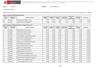 CONCURSOS PÚBLICOS DE INGRESO A LA CARRERA PÚBLICA MAGISTERIAL Y DE CONTRATACIÓN DOCENTE EN INSTITUCIONES
EDUCATIVAS PÚBLICAS DE EDUCACIÓN BÁSICA 2015 - R.V.M. N° 021 - 2015 - MINEDU
Región: AREQUIPA DRE/UGEL: UGEL AREQUIPA SUR
Cuadro de méritos:
Leyenda: Puntaje Sub Prueba 1 : Sub Prueba Comprensión de textos, Puntaje Sub Prueba 2 : Sub Prueba Razonamiento Lógico, Puntaje Sub Prueba 3 : Sub Prueba Conocimientos Curriculares, Pedagógicos y de la Especialidad
56 / 97
Grupo de inscripción: EBR Secundaria Matemática
Orden de
mérito
N° Documento de
identidad
Apellidos y Nombres
Puntaje Sub
Prueba 1
Puntaje Sub
Prueba 2
Puntaje Sub
Prueba 3
Total Puntaje
Prueba Única
Bonificación
por
Discapacidad
Bonificación
por FFAA
Puntaje final
163 40413637 CASTRO PANTA, GABRIEL TOMAS 36.00 20.00 17.50 73.50 0.000 0.000 73.500
164 45032267 QUISPE PARI, WILTMAN MICHAEL 28.00 26.00 17.50 71.50 0.000 0.000 71.500
Grupo de inscripción: EBR Secundaria Historia, Geografía y Economía
Orden de
mérito
N° Documento de
identidad
Apellidos y Nombres
Puntaje Sub
Prueba 1
Puntaje Sub
Prueba 2
Puntaje Sub
Prueba 3
Total Puntaje
Prueba Única
Bonificación
por
Discapacidad
Bonificación
por FFAA
Puntaje final
1 42271495 PINTO NIEBLES, LENNY CECILIA 46.00 46.00 87.50 179.50 0.000 0.000 179.500
2 40705152 PUMACHARA LIMA, RICHAR NINO 46.00 38.00 67.50 151.50 0.000 15.150 166.650
3 29709693 ROJAS ARAPA, ELVIRA LAURA 48.00 36.00 82.50 166.50 0.000 0.000 166.500
4 30677315 FLOREZ GONZALES, ALEXANDER ALONZO 44.00 36.00 77.50 157.50 0.000 0.000 157.500
5 40107692 FALCONI SANTI, HERNáN GONZALO 48.00 46.00 62.50 156.50 0.000 0.000 156.500
6 42156633 CALLO ITO, YOHANA MILAGROS 40.00 38.00 77.50 155.50 0.000 0.000 155.500
7 45662890 MACHACA VELIZ, JESSICA ZUGEY ELENA 46.00 38.00 70.00 154.00 0.000 0.000 154.000
8 40960872 ASTO TORRES, MIGUEL ANGEL 46.00 40.00 67.50 153.50 0.000 0.000 153.500
9 29636786 QUISPE SUCASACA, DINA ZORAYDA 46.00 42.00 65.00 153.00 0.000 0.000 153.000
10 40302006 MACEDO ZEA, KARINA ROXANA 44.00 44.00 65.00 153.00 0.000 0.000 153.000
11 44112760 ZAVALA SáNCHEZ, JUAN CARLOS 44.00 36.00 70.00 150.00 0.000 0.000 150.000
12 29543487 MIRANDA MONTOYA, JORGE LUIS 42.00 38.00 67.50 147.50 0.000 0.000 147.500
13 43731823 CACYA MAMANI, ESTEFANIA CASILDA 44.00 38.00 62.50 144.50 0.000 0.000 144.500
14 42382866 HUAYCHAJENA HUARAHUARA, HUGO WALTER 38.00 40.00 65.00 143.00 0.000 0.000 143.000
15 29546348 MURIEL HANCCO, LEOVIGILDO FLORENTINO 40.00 42.00 60.00 142.00 0.000 0.000 142.000
16 29571124 CARNERO TACO, FERNANDO PASTOR 44.00 30.00 67.50 141.50 0.000 0.000 141.500
16 44210322 GUILLEN VARGAS, NATALY LESLIE 44.00 30.00 67.50 141.50 0.000 0.000 141.500
 