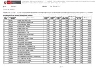CONCURSOS PÚBLICOS DE INGRESO A LA CARRERA PÚBLICA MAGISTERIAL Y DE CONTRATACIÓN DOCENTE EN INSTITUCIONES
EDUCATIVAS PÚBLICAS DE EDUCACIÓN BÁSICA 2015 - R.V.M. N° 021 - 2015 - MINEDU
Región: AREQUIPA DRE/UGEL: UGEL AREQUIPA SUR
Cuadro de méritos:
Leyenda: Puntaje Sub Prueba 1 : Sub Prueba Comprensión de textos, Puntaje Sub Prueba 2 : Sub Prueba Razonamiento Lógico, Puntaje Sub Prueba 3 : Sub Prueba Conocimientos Curriculares, Pedagógicos y de la Especialidad
58 / 97
Grupo de inscripción: EBR Secundaria Historia, Geografía y Economía
Orden de
mérito
N° Documento de
identidad
Apellidos y Nombres
Puntaje Sub
Prueba 1
Puntaje Sub
Prueba 2
Puntaje Sub
Prueba 3
Total Puntaje
Prueba Única
Bonificación
por
Discapacidad
Bonificación
por FFAA
Puntaje final
40 30676941 HUMPIRE VEGA, MARIA ELENA 42.00 38.00 50.00 130.00 0.000 0.000 130.000
41 45527823 URDAY MIRANDA, GERSON WILLIAM 40.00 40.00 50.00 130.00 0.000 0.000 130.000
42 29297135 DELGADO ARTEAGA, SABINA 38.00 38.00 50.00 126.00 0.000 0.000 126.000
43 30583576 MEDINA PACHECO, ROSARIO 40.00 40.00 45.00 125.00 0.000 0.000 125.000
44 40851886 HUAMANI PHACSI, JUDY 40.00 28.00 55.00 123.00 0.000 0.000 123.000
45 42181312 VALER GALLEGOS, JULIO 38.00 40.00 45.00 123.00 0.000 0.000 123.000
46 08208394 CHIRINOS PAREDES, ELSA 42.00 28.00 52.50 122.50 0.000 0.000 122.500
47 29724088 BUTRON DELGADO, LUIS GUILLERMO 36.00 34.00 52.50 122.50 0.000 0.000 122.500
48 41038656 ACURE PINTO, LEANDRO 42.00 26.00 37.50 105.50 15.825 0.000 121.325
49 29723025 LARICO MERMA, ELIZABETH NORMA 40.00 28.00 52.50 120.50 0.000 0.000 120.500
50 29579855 CEREZO ALAPA, TEOFILO 38.00 28.00 42.50 108.50 0.000 10.850 119.350
51 29572527 PINTO AGUILAR, PATRICIA MARíA 42.00 30.00 45.00 117.00 0.000 0.000 117.000
52 29698212 CHAMBI QUISPE, JAVIER AGUSTIN 38.00 36.00 42.50 116.50 0.000 0.000 116.500
53 29545185 CALSINA CARRAZCO, FLORA MARCELINA 36.00 38.00 42.50 116.50 0.000 0.000 116.500
54 41490431 PACCO COTACALLAPA, NELSSON FREDY 34.00 32.00 50.00 116.00 0.000 0.000 116.000
55 29681245 QUICAñO ACOSTA, CARMEN SUSANA 32.00 30.00 52.50 114.50 0.000 0.000 114.500
56 29544789 COAQUIRA COAQUIRA, RAUL 38.00 22.00 52.50 112.50 0.000 0.000 112.500
57 41293410 NINA PAREJA, MELINA YNDIRA 36.00 22.00 52.50 110.50 0.000 0.000 110.500
58 30422487 HINOJOSA MARROQUIN DE TRUJILLO, VIVIAN DAYSSY 30.00 28.00 52.50 110.50 0.000 0.000 110.500
59 41590408 LUQUE LOPEZ, GIDEL WILLIAM 30.00 38.00 42.50 110.50 0.000 0.000 110.500
60 29451037 BEDOYA FLORES, LADY NORMA 30.00 34.00 45.00 109.00 0.000 0.000 109.000
61 29424244 HUAMANI QUILLA, JOSE LUIS 32.00 40.00 35.00 107.00 0.000 0.000 107.000
 