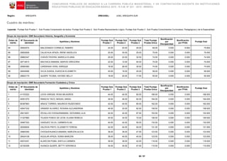 CONCURSOS PÚBLICOS DE INGRESO A LA CARRERA PÚBLICA MAGISTERIAL Y DE CONTRATACIÓN DOCENTE EN INSTITUCIONES
EDUCATIVAS PÚBLICAS DE EDUCACIÓN BÁSICA 2015 - R.V.M. N° 021 - 2015 - MINEDU
Región: AREQUIPA DRE/UGEL: UGEL AREQUIPA SUR
Cuadro de méritos:
Leyenda: Puntaje Sub Prueba 1 : Sub Prueba Comprensión de textos, Puntaje Sub Prueba 2 : Sub Prueba Razonamiento Lógico, Puntaje Sub Prueba 3 : Sub Prueba Conocimientos Curriculares, Pedagógicos y de la Especialidad
60 / 97
Grupo de inscripción: EBR Secundaria Historia, Geografía y Economía
Orden de
mérito
N° Documento de
identidad
Apellidos y Nombres
Puntaje Sub
Prueba 1
Puntaje Sub
Prueba 2
Puntaje Sub
Prueba 3
Total Puntaje
Prueba Única
Bonificación
por
Discapacidad
Bonificación
por FFAA
Puntaje final
84 29552074 MALDONADO CORNEJO, RAMIRO 24.00 20.00 25.00 69.00 0.000 6.900 75.900
85 29652626 CALACHUA APAZA, IRENE ANGELICA 20.00 30.00 25.00 75.00 0.000 0.000 75.000
86 29662347 CHÁVEZ RIVERA, MARIELA ELIANA 20.00 22.00 32.50 74.50 0.000 0.000 74.500
87 29714813 MACHACA MAMANI, MARVID GREGORIA 22.00 12.00 40.00 74.00 0.000 0.000 74.000
88 29560380 CARDENAS VERA, ENRIQUE 18.00 26.00 30.00 74.00 0.000 0.000 74.000
89 29445496 VILCA ZUñIGA, EUDOCIA ELIZABETH 20.00 18.00 20.00 58.00 0.000 0.000 58.000
90 29622175 QUISPE TICONA, HAYDEE NELLY 18.00 20.00 17.50 55.50 0.000 0.000 55.500
Grupo de inscripción: EBR Secundaria Formación Ciudadana y Cívica
Orden de
mérito
N° Documento de
identidad
Apellidos y Nombres
Puntaje Sub
Prueba 1
Puntaje Sub
Prueba 2
Puntaje Sub
Prueba 3
Total Puntaje
Prueba Única
Bonificación
por
Discapacidad
Bonificación
por FFAA
Puntaje final
1 41103322 LEIVA VARGAS, ROSA MILAGROS 44.00 40.00 82.50 166.50 0.000 0.000 166.500
2 40551070 RIMACHI TACO, MIGUEL ANGEL 36.00 46.00 82.50 164.50 0.000 0.000 164.500
3 80387963 ARAOZ TORRES, MAURICIO RUDECINDO 42.00 40.00 80.00 162.00 0.000 0.000 162.000
4 42647332 GRANDE ALVAREZ, ROXANA ALEJANDRINA 46.00 30.00 82.50 158.50 0.000 0.000 158.500
5 29415201 ZEVALLOS CHOQUEMAMANI, GIOVANNA LILIA 44.00 42.00 67.50 153.50 0.000 0.000 153.500
6 41327880 TEJADA PONCE DE LEON, ELIANA REBECA 40.00 34.00 72.50 146.50 0.000 0.000 146.500
7 29467322 VASQUEZ VILCA, CARMEN ELSA 40.00 42.00 50.00 132.00 0.000 0.000 132.000
8 29306004 VALDIVIA PINTO, ELIZABETH TERESA 42.00 44.00 45.00 131.00 0.000 0.000 131.000
9 29665390 CHOQUEHUANCA MAMANI, MARLENI ALICIA 38.00 38.00 47.50 123.50 0.000 0.000 123.500
10 29424108 AGUILAR APAZA, SONIA MARLENI 38.00 40.00 45.00 123.00 0.000 0.000 123.000
11 45574351 ALARCON PUMA, SHEYLA CARMEN 36.00 38.00 42.50 116.50 0.000 0.000 116.500
12 42182308 HUANCA QUISPE, BETTY VERONICA 34.00 34.00 47.50 115.50 0.000 0.000 115.500
 