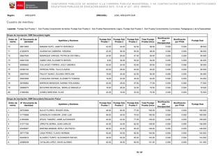CONCURSOS PÚBLICOS DE INGRESO A LA CARRERA PÚBLICA MAGISTERIAL Y DE CONTRATACIÓN DOCENTE EN INSTITUCIONES
EDUCATIVAS PÚBLICAS DE EDUCACIÓN BÁSICA 2015 - R.V.M. N° 021 - 2015 - MINEDU
Región: AREQUIPA DRE/UGEL: UGEL AREQUIPA SUR
Cuadro de méritos:
Leyenda: Puntaje Sub Prueba 1 : Sub Prueba Comprensión de textos, Puntaje Sub Prueba 2 : Sub Prueba Razonamiento Lógico, Puntaje Sub Prueba 3 : Sub Prueba Conocimientos Curriculares, Pedagógicos y de la Especialidad
70 / 97
Grupo de inscripción: EBR Secundaria Inglés
Orden de
mérito
N° Documento de
identidad
Apellidos y Nombres
Puntaje Sub
Prueba 1
Puntaje Sub
Prueba 2
Puntaje Sub
Prueba 3
Total Puntaje
Prueba Única
Bonificación
por
Discapacidad
Bonificación
por FFAA
Puntaje final
70 29613855 MAMANI SUPO, JANETH VERONICA 22.00 24.00 52.50 98.50 0.000 0.000 98.500
71 41202679 HUARACHA CABRERA, VIRGINIA 22.00 26.00 50.00 98.00 0.000 0.000 98.000
72 29627645 MANRIQUE VARGAS, PATRICIA CECYBELL 22.00 26.00 47.50 95.50 0.000 0.000 95.500
73 04641536 GóMEZ ARA, ELIZABETH BESVEL 8.00 36.00 50.00 94.00 0.000 0.000 94.000
74 40469920 COLLACSO TORRES, LEZLY ANDREA 24.00 24.00 42.50 90.50 0.000 0.000 90.500
75 29380192 HEREDIA PEÑA, TULA CLAUDIA 22.00 28.00 40.00 90.00 0.000 0.000 90.000
76 29457934 PAULET NUñEZ, ZULEIKA ORFELINA 18.00 24.00 42.50 84.50 0.000 0.000 84.500
77 29553998 COAQUIRA ZAPANA, ELIZABETH TOMASA 18.00 30.00 35.00 83.00 0.000 0.000 83.000
78 29706062 BARRIOS MENDOZA, KARINA YEN KANSU 22.00 28.00 27.50 77.50 0.000 0.000 77.500
79 29566975 BECERRA BEDREGAL, MARILUZ MANUELA 16.00 28.00 32.50 76.50 0.000 0.000 76.500
80 41564360 GOMEZ BARCENA, ELIAS 22.00 16.00 32.50 70.50 0.000 0.000 70.500
Grupo de inscripción: EBR Secundaria Educación Física
Orden de
mérito
N° Documento de
identidad
Apellidos y Nombres
Puntaje Sub
Prueba 1
Puntaje Sub
Prueba 2
Puntaje Sub
Prueba 3
Total Puntaje
Prueba Única
Bonificación
por
Discapacidad
Bonificación
por FFAA
Puntaje final
1 29723569 ALEJO FLORES, ROGER VIDAL 48.00 40.00 77.50 165.50 0.000 0.000 165.500
2 41775958 GONZALES CONDORI, JOSE LUIS 46.00 44.00 70.00 160.00 0.000 0.000 160.000
3 41854066 APAZA TAMARIZ, JAIME ALEXANDER 40.00 42.00 77.50 159.50 0.000 0.000 159.500
4 41371162 URRUTIA SERNA, JUAN CARLOS 44.00 42.00 62.50 148.50 0.000 0.000 148.500
5 42458567 BARONA MAMANI, BERLY WILFREDO 46.00 42.00 60.00 148.00 0.000 0.000 148.000
6 29717796 CASA PEREZ, FLAVIO HERNAN 42.00 40.00 62.50 144.50 0.000 0.000 144.500
7 40459915 ALVAREZ TURPO, ALEXANDER RAFAEL 38.00 40.00 65.00 143.00 0.000 0.000 143.000
8 42589238 CATALAN LOPEZ, DAVID ALONSO 42.00 34.00 65.00 141.00 0.000 0.000 141.000
 