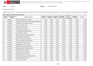 CONCURSOS PÚBLICOS DE INGRESO A LA CARRERA PÚBLICA MAGISTERIAL Y DE CONTRATACIÓN DOCENTE EN INSTITUCIONES
EDUCATIVAS PÚBLICAS DE EDUCACIÓN BÁSICA 2015 - R.V.M. N° 021 - 2015 - MINEDU
Región: AREQUIPA DRE/UGEL: UGEL AREQUIPA SUR
Cuadro de méritos:
Leyenda: Puntaje Sub Prueba 1 : Sub Prueba Comprensión de textos, Puntaje Sub Prueba 2 : Sub Prueba Razonamiento Lógico, Puntaje Sub Prueba 3 : Sub Prueba Conocimientos Curriculares, Pedagógicos y de la Especialidad
78 / 97
Grupo de inscripción: EBR Secundaria Comunicación
Orden de
mérito
N° Documento de
identidad
Apellidos y Nombres
Puntaje Sub
Prueba 1
Puntaje Sub
Prueba 2
Puntaje Sub
Prueba 3
Total Puntaje
Prueba Única
Bonificación
por
Discapacidad
Bonificación
por FFAA
Puntaje final
77 29604358 PEÑALVA FERNÁNDEZ, JOSÉ MANUEL 34.00 34.00 47.50 115.50 0.000 11.550 127.050
78 29349825 AMANQUI QUISPE DE MALDONADO, FLORENTINA MARTHA 44.00 28.00 55.00 127.00 0.000 0.000 127.000
79 46709060 CHAMBI ZAVALETA, MARILYN VANESSA 32.00 40.00 52.50 124.50 0.000 0.000 124.500
80 45207782 HUILLCA MARTINEZ, JULIA 38.00 36.00 50.00 124.00 0.000 0.000 124.000
81 29415953 LAZO DAVILA, JUNE DORA 36.00 20.00 67.50 123.50 0.000 0.000 123.500
82 29667815 CALISAYA VILCA, YRIS PAOLA 32.00 34.00 57.50 123.50 0.000 0.000 123.500
83 29662647 FLORES MAMANI, WANDERLY DAVID 42.00 26.00 55.00 123.00 0.000 0.000 123.000
84 44203848 TAPIA MARQUEZ, CARLOS 42.00 36.00 45.00 123.00 0.000 0.000 123.000
85 42705394 PANTOJA FLORES, ELIZABETH MARGARITA 38.00 40.00 45.00 123.00 0.000 0.000 123.000
86 29640382 ISIDRO MAMANI, FLOR DAYANEE 40.00 20.00 62.50 122.50 0.000 0.000 122.500
87 40026364 CASTILLO ALARCÓN, PATRICIA LIDA 38.00 32.00 52.50 122.50 0.000 0.000 122.500
88 29636291 FUENTES ALVARADO, GABRIELA MARIA 42.00 24.00 55.00 121.00 0.000 0.000 121.000
89 29474604 ALEMáN QUISPE, HENRY HILARIO 40.00 28.00 52.50 120.50 0.000 0.000 120.500
90 42732170 MIRANDA SANGA, ANGELA PAOLA 34.00 44.00 42.50 120.50 0.000 0.000 120.500
91 29626268 MACHACA CARI, MARIA CONCEPCION 32.00 28.00 60.00 120.00 0.000 0.000 120.000
92 29707670 BANDA HUAJARDO, VERONICA ROXANA 30.00 30.00 60.00 120.00 0.000 0.000 120.000
93 41618762 URRUTIA SERNA, LUZ VANESSA 38.00 24.00 57.50 119.50 0.000 0.000 119.500
94 29630844 APAZA ANCCO, ROCIO KARINA 42.00 30.00 47.50 119.50 0.000 0.000 119.500
95 44192372 CONDORI MENDOZA, RONY VIDAL 32.00 32.00 55.00 119.00 0.000 0.000 119.000
96 29726092 CHOQUEPUMA SAHUINCO, MAGGI GREGORIA 40.00 26.00 52.50 118.50 0.000 0.000 118.500
97 29654512 ARANZAMENDI FALCóN, HUGO 38.00 22.00 57.50 117.50 0.000 0.000 117.500
98 40055907 CALLE LOPEZ, YIANINA 40.00 16.00 60.00 116.00 0.000 0.000 116.000
 