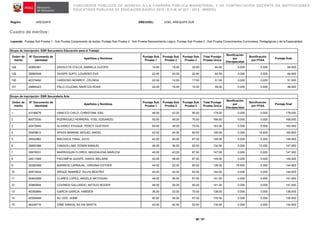 CONCURSOS PÚBLICOS DE INGRESO A LA CARRERA PÚBLICA MAGISTERIAL Y DE CONTRATACIÓN DOCENTE EN INSTITUCIONES
EDUCATIVAS PÚBLICAS DE EDUCACIÓN BÁSICA 2015 - R.V.M. N° 021 - 2015 - MINEDU
Región: AREQUIPA DRE/UGEL: UGEL AREQUIPA SUR
Cuadro de méritos:
Leyenda: Puntaje Sub Prueba 1 : Sub Prueba Comprensión de textos, Puntaje Sub Prueba 2 : Sub Prueba Razonamiento Lógico, Puntaje Sub Prueba 3 : Sub Prueba Conocimientos Curriculares, Pedagógicos y de la Especialidad
90 / 97
Grupo de inscripción: EBR Secundaria Educación para el Trabajo
Orden de
mérito
N° Documento de
identidad
Apellidos y Nombres
Puntaje Sub
Prueba 1
Puntaje Sub
Prueba 2
Puntaje Sub
Prueba 3
Total Puntaje
Prueba Única
Bonificación
por
Discapacidad
Bonificación
por FFAA
Puntaje final
128 42950381 ZAVALETA COLCA, MARIELA CLEOFE 14.00 18.00 32.50 64.50 0.000 0.000 64.500
129 29580048 QUISPE SUPO, LOURDES EVA 22.00 20.00 22.50 64.50 0.000 0.000 64.500
130 40375492 CARDOSO MONROY, CELINDA 22.00 12.00 17.50 51.50 0.000 0.000 51.500
131 29664423 PALO COJOMA, MARITZA ROSA 20.00 16.00 10.00 46.00 0.000 0.000 46.000
Grupo de inscripción: EBR Secundaria Arte
Orden de
mérito
N° Documento de
identidad
Apellidos y Nombres
Puntaje Sub
Prueba 1
Puntaje Sub
Prueba 2
Puntaje Sub
Prueba 3
Total Puntaje
Prueba Única
Bonificación
por
Discapacidad
Bonificación
por FFAA
Puntaje final
1 43196676 HANCCO CHILO, CHRISTIAM JOEL 46.00 42.00 90.00 178.00 0.000 0.000 178.000
2 80073330 RODRIGUEZ HERRERA, YOEL EDGARDO 50.00 48.00 70.00 168.00 0.000 0.000 168.000
3 40475940 ALVAREZ AYUQUE, PERCY GUSTAVO 50.00 38.00 75.00 163.00 0.000 0.000 163.000
4 00459612 APAZA MAMANI, MIGUEL ANGEL 42.00 44.00 60.00 146.00 0.000 14.600 160.600
5 29542962 MACHACA YANA, JULIO 42.00 40.00 67.50 149.50 0.000 0.000 149.500
6 29650386 CANAZA LIMA, EDWIN MANUEL 46.00 36.00 52.50 134.50 0.000 13.450 147.950
7 30676031 MARROQUIN FLORES, MAGDALENA MARLENI 40.00 40.00 67.50 147.50 0.000 0.000 147.500
8 44511089 PACOMPíA QUISPE, KAROL MELANIE 40.00 38.00 67.50 145.50 0.000 0.000 145.500
9 29382489 BARRIOS CARBAJAL, VIRGINIA ESTHER 44.00 22.00 60.00 126.00 18.900 0.000 144.900
10 40913624 ARQUE RAMIREZ, SILVIA BEATRIZ 40.00 42.00 62.50 144.50 0.000 0.000 144.500
11 00493599 CLARES LOPEZ, ANGELA NATIVIDAD 48.00 36.00 57.50 141.50 0.000 0.000 141.500
12 30860654 COVINOS GALLARDO, MITSUO ROGER 48.00 38.00 55.00 141.00 0.000 0.000 141.000
13 45350866 GARCíA GARCíA, HANSEN 36.00 32.00 70.00 138.00 0.000 0.000 138.000
14 42059499 ALI XXX, JAIME 40.00 38.00 57.50 135.50 0.000 0.000 135.500
15 46244710 IDME SANGA, SILVIA SARITA 40.00 42.00 52.50 134.50 0.000 0.000 134.500
 