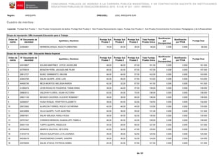 CONCURSOS PÚBLICOS DE INGRESO A LA CARRERA PÚBLICA MAGISTERIAL Y DE CONTRATACIÓN DOCENTE EN INSTITUCIONES
EDUCATIVAS PÚBLICAS DE EDUCACIÓN BÁSICA 2015 - R.V.M. N° 021 - 2015 - MINEDU
Región: AREQUIPA DRE/UGEL: UGEL AREQUIPA SUR
Cuadro de méritos:
Leyenda: Puntaje Sub Prueba 1 : Sub Prueba Comprensión de textos, Puntaje Sub Prueba 2 : Sub Prueba Razonamiento Lógico, Puntaje Sub Prueba 3 : Sub Prueba Conocimientos Curriculares, Pedagógicos y de la Especialidad
94 / 97
Grupo de inscripción: EBA Avanzado Educación para el Trabajo
Orden de
mérito
N° Documento de
identidad
Apellidos y Nombres
Puntaje Sub
Prueba 1
Puntaje Sub
Prueba 2
Puntaje Sub
Prueba 3
Total Puntaje
Prueba Única
Bonificación
por
Discapacidad
Bonificación
por FFAA
Puntaje final
4 43054681 HERRERA APAZA, HUGO FLORENTINO 16.00 20.00 30.00 66.00 0.000 0.000 66.000
Grupo de inscripción: EBE - Educación Básica Especial
Orden de
mérito
N° Documento de
identidad
Apellidos y Nombres
Puntaje Sub
Prueba 1
Puntaje Sub
Prueba 2
Puntaje Sub
Prueba 3
Total Puntaje
Prueba Única
Bonificación
por
Discapacidad
Bonificación
por FFAA
Puntaje final
1 43518907 SOLARI MARTÍNEZ, JOYCE JACKELINE 48.00 46.00 67.50 161.50 0.000 0.000 161.500
2 43755918 MONZON PEÑA, JACQUELINE PILAR 48.00 42.00 67.50 157.50 0.000 0.000 157.500
3 29612727 NUñEZ SARMIENTO, MILENE 46.00 40.00 57.50 143.50 0.000 0.000 143.500
4 42843756 SALAS QUISPE, JOSE LUIS 40.00 46.00 57.50 143.50 0.000 0.000 143.500
5 44406736 MEZA MONTES, MELISSA KAREN 42.00 32.00 67.50 141.50 0.000 0.000 141.500
6 41280474 LEON RIVAS DE FIGUEROA, TANIA ERIKA 38.00 44.00 57.50 139.50 0.000 0.000 139.500
7 29663012 VALDIVIA FLORES, VILMA VICTORIA 42.00 24.00 70.00 136.00 0.000 0.000 136.000
8 29631139 BEGAZO CACERES, ELICENY ROMANET 38.00 38.00 60.00 136.00 0.000 0.000 136.000
9 42294537 HUISA ROQUE, YENIFFER ELIZABETH 38.00 44.00 52.50 134.50 0.000 0.000 134.500
10 29572562 ALARCON TORRES, ROCIO CATHERINA 42.00 46.00 45.00 133.00 0.000 0.000 133.000
11 42432806 VILCA QUISPE, FLOR QUINTINA 40.00 36.00 55.00 131.00 0.000 0.000 131.000
12 29697651 SALAS MÁLAGA, KARLA ROSA 38.00 40.00 52.50 130.50 0.000 0.000 130.500
13 29707447 CHIRINOS BENGOA, GUADALUPE PAMELA 46.00 40.00 42.50 128.50 0.000 0.000 128.500
14 29531104 TURPO QUISPE, ANGELICA 34.00 28.00 65.00 127.00 0.000 0.000 127.000
15 40764059 ABARCA VALDIVIA, HEYLEEN 42.00 36.00 47.50 125.50 0.000 0.000 125.500
16 41672719 ANCCO SUCAPUCA, LITA LOURDES 36.00 36.00 52.50 124.50 0.000 0.000 124.500
16 40036019 ARANZAMENDI CHAMPI, SANDRA 36.00 36.00 52.50 124.50 0.000 0.000 124.500
18 43078459 SALAS ATAHUI, PATRICIA ISABEL 40.00 24.00 57.50 121.50 0.000 0.000 121.500
 