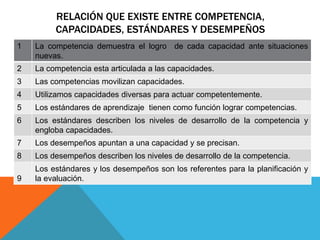 RELACIÓN QUE EXISTE ENTRE COMPETENCIA,
CAPACIDADES, ESTÁNDARES Y DESEMPEÑOS
1 La competencia demuestra el logro de cada capacidad ante situaciones
nuevas.
2 La competencia esta articulada a las capacidades.
3 Las competencias movilizan capacidades.
4 Utilizamos capacidades diversas para actuar competentemente.
5 Los estándares de aprendizaje tienen como función lograr competencias.
6 Los estándares describen los niveles de desarrollo de la competencia y
engloba capacidades.
7 Los desempeños apuntan a una capacidad y se precisan.
8 Los desempeños describen los niveles de desarrollo de la competencia.
9
Los estándares y los desempeños son los referentes para la planificación y
la evaluación.
 