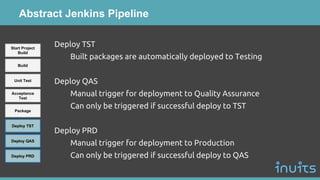 Abstract Jenkins Pipeline
Package
Deploy TST
Deploy QAS
Deploy PRD
Start Project
Build
Deploy TST
Built packages are automatically deployed to Testing
Deploy QAS
Manual trigger for deployment to Quality Assurance
Can only be triggered if successful deploy to TST
Deploy PRD
Manual trigger for deployment to Production
Can only be triggered if successful deploy to QAS
Build
Unit Test
Acceptance
Test
 
